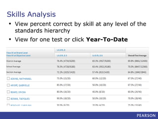 Skills Analysis
• View percent correct by skill at any level of the
standards hierarchy

•

View for one test or click Year-To-Date

 