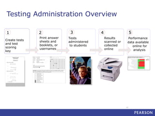 Testing Administration Overview
1
Create tests
and test
scoring
key

2
Print answer
sheets and
booklets, or
usernames

3
Tests
administered
to students

5

4
Results
scanned or
collected
online

Performance
data available
online for
analysis

43

 