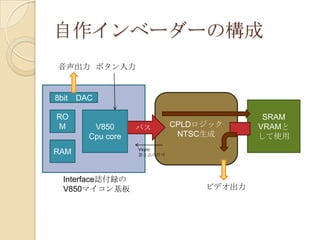 自作インベーダーの構成音声出力ボタン入力CPLDロジックNTSC生成8bit　DACSRAMVRAMとして使用V850CpucoreROMバスRAMVsync書き込み許可Interface誌付録のV850マイコン基板ビデオ出力
