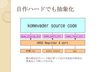 自作ハードでも抽象化紫の部分だけハード別に作っておけば水色の部分は変更なしで持って行ける。