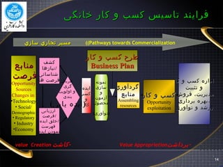 ‫خانگی‬ ‫کار‬ ‫و‬ ‫کسب‬ ‫تاسیس‬ ‫فرایند‬‫خانگی‬ ‫کار‬ ‫و‬ ‫کسب‬ ‫تاسیس‬ ‫فرایند‬
14
value Creation ‫كاشت‬- Value Appropriation‫برداشت‬-
‫کار‬ ‫و‬ ‫کسب‬ ‫اداره‬‫کار‬ ‫و‬ ‫کسب‬ ‫اداره‬
‫تثبیت‬ ‫و‬‫تثبیت‬ ‫و‬
((‫فروش‬ ،‫مدیریت‬‫فروش‬ ،‫مدیریت‬
‫برداری‬ ‫بهره‬‫برداری‬ ‫بهره‬،،
‫نوآوری‬ ‫و‬ ‫رشد‬‫نوآوری‬ ‫و‬ ‫رشد‬))
‫کار‬ ‫و‬ ‫کسب‬‫کار‬ ‫و‬ ‫کسب‬
Opportunity
exploitation
‫گردآوري‬‫گردآوري‬
‫منابع‬‫منابع‬
Assembling
resources
‫نمونه‬
‫سازی‬
‫و‬
‫آزمون‬
‫محصول‬
(‫)نوآوری‬
‫ایده‬‫ایده‬
‫کسب‬‫کسب‬
‫و‬‫و‬
‫کار‬‫کار‬
‫غربال‬
‫گری‬
‫اولویت‬ ‫و‬
‫بندی‬
(‫یابی‬ ‫)ایده‬
‫ارزیابی‬
‫/فرصت‬
‫ایده‬ ‫/خلق‬
‫فهرست‬
‫ایده‬ ‫نمودن‬
‫کشف‬
‫/نیازها‬
‫شناسائی‬
‫ها‬ ‫فرصت‬
‫منابع‬‫منابع‬
‫فرصت‬‫فرصت‬
Opportunity
Sources
Changes in:
•Technology
• Social/
Demographic
• Regulatory
• Industry
•Economy
‫سازي‬ ‫تجاري‬ ‫مسير‬‫سازي‬ ‫تجاري‬ ‫مسير‬ ((Pathways towards Commercialization
‫کار‬ ‫و‬ ‫کسب‬ ‫طرح‬‫کار‬ ‫و‬ ‫کسب‬ ‫طرح‬
Business PlanBusiness Plan
 