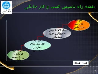 ‫خانگی‬ ‫کار‬ ‫و‬ ‫کسب‬ ‫تاسیس‬ ‫راه‬ ‫نقشه‬‫خانگی‬ ‫کار‬ ‫و‬ ‫کسب‬ ‫تاسیس‬ ‫راه‬ ‫نقشه‬
15
-‫صفر‬ ‫فاز‬
‫خودارزیاب‬
‫کسب‬ ‫و‬ ‫ی‬
‫آمادگی‬
‫فاز‬1-
‫های‬ ‫فعالیت‬
‫از‬ ‫پیش‬
‫تاسیس‬
‫فاز‬2-‫تاسیس‬
‫های‬ ‫فعالیت‬ ‫و‬
‫مقدماتی‬
‫فاز‬3-
،‫مدیریت‬
،‫بازاریابی‬
‫رشد‬
)‫سال‬ ‫)زمان‬
 