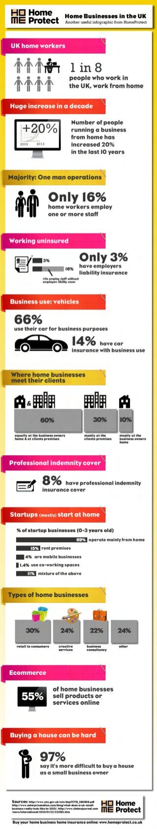 creative services
24%
Home Businesses in the UK
Another useful infographic from HomeProtect
3%
mostly at the 
clients premises
equally at the business owners 
home  at clients premises
60%
16%
30%
Buy your home business home insurance online: www.homeprotect.co.uk
S o u r c e s : http://www.ons.gov.uk/ons/dcp171778_280959.pdf 
http://www.enterprisenation.com/blog/what-does-a-uk-small-
business-really-look-like-in-2013/, http://www.claimsjournal.com
/news/international/2013/01/22/221392.htm
UK home workers
1 i n 8 
people who work in 
the UK, work from home
Number of people 
running a business 
from home has 
increased 20% 
in the last 10 years
+20%
2003 2013
Huge increase in a decade
O n l y 1 6 % 
home workers employ 
one or more staff
Majority: One man operations
Working uninsured
O n l y 3 % 
have employers 
liability insurance
3%
Business use: vehicles
6 6 % 
use their car for business purposes
1 4 % have car 
insurance with business use
Where home businesses 
meet their clients
10%

mostly at the 
business owners 
home
Professional indemnity cover
8 % have professional indemnity
insurance cover
Startups (mostly) start at home
4%
15%
69%
1.4%
11%
% of startup businesses (0-3 years old)
operate mainly from home
rent premises
are mobile businesses
use co-working spaces
mixture of the above
Types of home businesses
creative 
services
retail to consumers
30% 24%
otherbusiness 
consultancy
24%22%
Ecommerce
55%
of home businesses
sell products or
services online
Buying a house can be hard
9 7 % 
say it’s more difficult to buy a house
as a small business owner
13% employ staff without
employers libility cover
 
