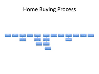 Home Buying Process


  Initial    Show       Offer                 Contract       Mortgage                          Loan        Title       Assemble
                                   Contract                                   Underwriting                                        Closing   Possession
Interview   Property   Received               Accepted       Company                         Approval    Company        Papers

                       Negotiate              Earnest         Credit
                                                                                                        Title Search
                         offer                Money           Report


                                                Inspection   Appraisal


                                                              Verifications
 