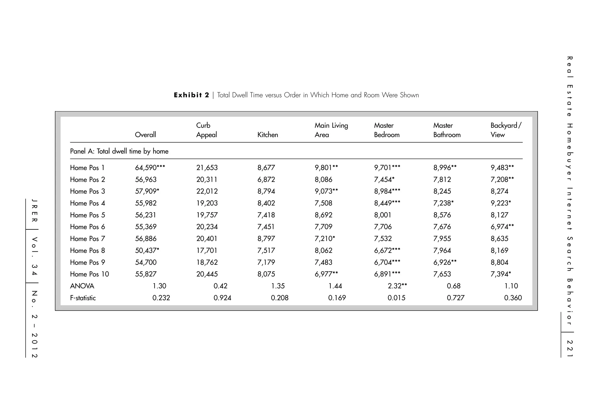 R e a l
                                                                                                                                                               E s t a t e
                                                  E x h i b i t 2 ͉ Total Dwell Time versus Order in Which Home and Room Were Shown



                                                         Curb                                   Main Living         Master            Master      Backyard /




                                                                                                                                                               H o m e b u y e r
                                   Overall               Appeal              Kitchen            Area                Bedroom           Bathroom    View

              Panel A: Total dwell time by home

              Home Pos 1           64,590***             21,653              8,677              9,801**             9,701***          8,996**     9,483**
              Home Pos 2           56,963                20,311              6,872              8,086               7,454*            7,812       7,208**




                                                                                                                                                               I n t e r n e t
              Home Pos 3           57,909*               22,012              8,794              9,073**             8,984***          8,245       8,274
J R E R




              Home Pos 4           55,982                19,203              8,402              7,508               8,449***          7,238*      9,223*
              Home Pos 5           56,231                19,757              7,418              8,692               8,001             8,576       8,127
              Home Pos 6           55,369                20,234              7,451              7,709               7,706             7,676       6,974**
͉




              Home Pos 7           56,886                20,401              8,797              7,210*              7,532             7,955       8,635




                                                                                                                                                               S e a r c h
Vo l .




              Home Pos 8           50,437*               17,701              7,517              8,062               6,672***          7,964       8,169
              Home Pos 9           54,700                18,762              7,179              7,483               6,704***          6,926**     8,804
3 4




              Home Pos 10          55,827                20,445              8,075              6,977**             6,891***          7,653       7,394*




                                                                                                                                                               B e h a v i o r
͉




              ANOVA                      1.30                  0.42               1.35               1.44               2.32**            0.68        1.10
N o .




              F-statistic                0.232                 0.924              0.208              0.169              0.015             0.727       0.360
2 – 2 0 1 2




                                                                                                                                                               ͉
                                                                                                                                                               2 2 1
 