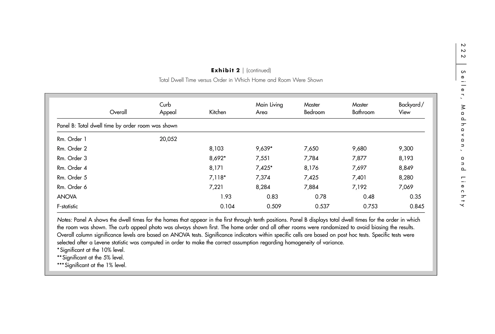 2 2 2
                                                                                                                                                                ͉
                                                                  E x h i b i t 2 ͉ (continued)




                                                                                                                                                                S e i l e r,
                                            Total Dwell Time versus Order in Which Home and Room Were Shown



                                            Curb                                       Main Living        Master               Master              Backyard /




                                                                                                                                                                M a d h a v a n ,
                      Overall               Appeal               Kitchen               Area               Bedroom              Bathroom            View

Panel B: Total dwell time by order room was shown

Rm. Order 1                                 20,052
Rm. Order 2                                                      8,103                 9,639*             7,650                9,680               9,300
Rm. Order 3                                                      8,692*                7,551              7,784                7,877               8,193




                                                                                                                                                                a n d
Rm. Order 4                                                      8,171                 7,425*             8,176                7,697               8,849
Rm. Order 5                                                      7,118*                7,374              7,425                7,401               8,280




                                                                                                                                                                L i e c h t y
Rm. Order 6                                                      7,221                 8,284              7,884                7,192               7,069
ANOVA                                                                 1.93                   0.83              0.78                 0.48                0.35
F-statistic                                                           0.104                  0.509             0.537                0.753               0.845

Notes: Panel A shows the dwell times for the homes that appear in the ﬁrst through tenth positions. Panel B displays total dwell times for the order in which
the room was shown. The curb appeal photo was always shown ﬁrst. The home order and all other rooms were randomized to avoid biasing the results.
Overall column signiﬁcance levels are based on ANOVA tests. Signiﬁcance indicators within speciﬁc cells are based on post hoc tests. Speciﬁc tests were
selected after a Levene statistic was computed in order to make the correct assumption regarding homogeneity of variance.
* Signiﬁcant at the 10% level.
** Signiﬁcant at the 5% level.
*** Signiﬁcant at the 1% level.
 