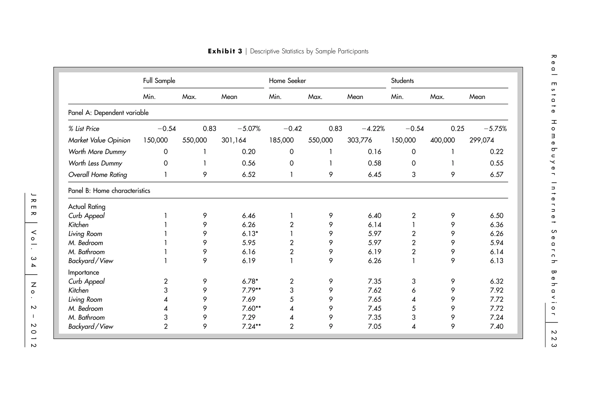 E x h i b i t 3 ͉ Descriptive Statistics by Sample Participants




                                                                                                                                                                                  R e a l
                                        Full Sample                                       Home Seeker                                  Students




                                                                                                                                                                                  E s t a t e
                                        Min.           Max.            Mean               Min.           Max.           Mean           Min.           Max.          Mean

              Panel A: Dependent variable




                                                                                                                                                                                  H o m e b u y e r
              % List Price                     Ϫ0.54          0.83           Ϫ5.07%              Ϫ0.42           0.83         Ϫ4.22%          Ϫ0.54          0.25      Ϫ5.75%
              Market Value Opinion      150,000        550,000         301,164            185,000        550,000        303,776        150,000        400,000       299,074
              Worth More Dummy                  0             1                0.20               0              1              0.16           0             1             0.22
              Worth Less Dummy                  0             1                0.56               0              1              0.58           0             1             0.55
              Overall Home Rating               1             9                6.52               1              9              6.45           3             9             6.57




                                                                                                                                                                                  I n t e r n e t
              Panel B: Home characteristics
J R E R




              Actual Rating
              Curb Appeal                       1             9                6.46               1              9              6.40           2             9             6.50
              Kitchen                           1             9                6.26               2              9              6.14           1             9             6.36
͉




                                                                                                                                                                                  S e a r c h
Vo l .




              Living Room                       1             9                6.13*              1              9              5.97           2             9             6.26
              M. Bedroom                        1             9                5.95               2              9              5.97           2             9             5.94
              M. Bathroom                       1             9                6.16               2              9              6.19           2             9             6.14
3 4




              Backyard / View                   1             9                6.19               1              9              6.26           1             9             6.13
              Importance




                                                                                                                                                                                  B e h a v i o r
͉




              Curb Appeal                       2             9                6.78*              2              9              7.35           3             9             6.32
N o .




              Kitchen                           3             9                7.79**             3              9              7.62           6             9             7.92
              Living Room                       4             9                7.69               5              9              7.65           4             9             7.72
              M. Bedroom                        4             9                7.60**             4              9              7.45           5             9             7.72
2 – 2 0 1 2




              M. Bathroom                       3             9                7.29               4              9              7.35           3             9             7.24




                                                                                                                                                                                  ͉
              Backyard / View                   2             9                7.24**             2              9              7.05           4             9             7.40




                                                                                                                                                                                  2 2 3
 