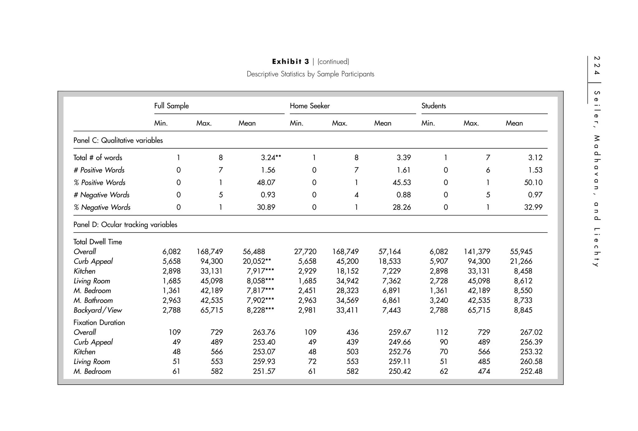 2 2 4
                                                               E x h i b i t 3 ͉ (continued)
                                                     Descriptive Statistics by Sample Participants




                                                                                                                                                           ͉
                                                                                                                                                           S e i l e r,
                           Full Sample                               Home Seeker                                    Students

                           Min.          Max.       Mean             Min.            Max.            Mean           Min.         Max.       Mean




                                                                                                                                                           M a d h a v a n ,
Panel C: Qualitative variables

Total # of words                   1            8           3.24**            1                8             3.39           1           7           3.12
# Positive Words                   0            7           1.56              0                7             1.61           0           6           1.53
% Positive Words                   0            1          48.07              0                1            45.53           0           1          50.10
# Negative Words                   0            5           0.93              0                4             0.88           0           5           0.97




                                                                                                                                                           a n d
% Negative Words                   0            1          30.89              0                1            28.26           0           1          32.99

Panel D: Ocular tracking variables




                                                                                                                                                           L i e c h t y
Total Dwell Time
Overall                      6,082       168,749    56,488             27,720        168,749         57,164           6,082      141,379    55,945
Curb Appeal                  5,658        94,300    20,052**            5,658         45,200         18,533           5,907       94,300    21,266
Kitchen                      2,898        33,131     7,917***           2,929         18,152          7,229           2,898       33,131     8,458
Living Room                  1,685        45,098     8,058***           1,685         34,942          7,362           2,728       45,098     8,612
M. Bedroom                   1,361        42,189     7,817***           2,451         28,323          6,891           1,361       42,189     8,550
M. Bathroom                  2,963        42,535     7,902***           2,963         34,569          6,861           3,240       42,535     8,733
Backyard / View              2,788        65,715     8,228***           2,981         33,411          7,443           2,788       65,715     8,845
Fixation Duration
Overall                           109       729        263.76               109           436           259.67             112      729        267.02
Curb Appeal                        49       489        253.40                49           439           249.66              90      489        256.39
Kitchen                            48       566        253.07                48           503           252.76              70      566        253.32
Living Room                        51       553        259.93                72           553           259.11              51      485        260.58
M. Bedroom                         61       582        251.57                61           582           250.42              62      474        252.48
 