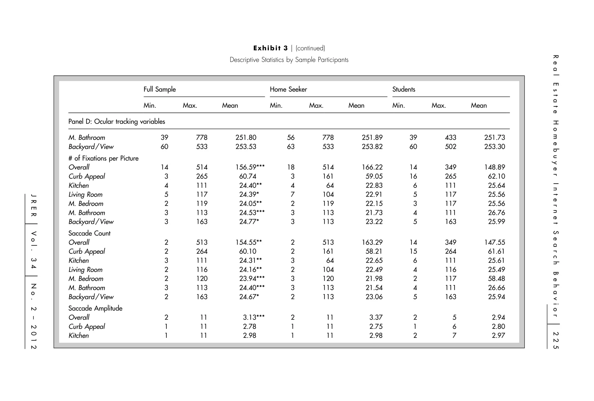 E x h i b i t 3 ͉ (continued)




                                                                                                                                                                         R e a l
                                                                      Descriptive Statistics by Sample Participants




                                                                                                                                                                         E s t a t e
                                           Full Sample                                Home Seeker                                   Students

                                           Min.          Max.        Mean             Min.           Max.             Mean          Min.        Max.       Mean

              Panel D: Ocular tracking variables




                                                                                                                                                                         H o m e b u y e r
              M. Bathroom                         39        778         251.80               56           778            251.89            39      433        251.73
              Backyard / View                     60        533         253.53               63           533            253.82            60      502        253.30
              # of Fixations per Picture
              Overall                             14        514         156.59***            18           514            166.22            14      349        148.89
              Curb Appeal                          3        265          60.74                3           161             59.05            16      265         62.10
              Kitchen                              4        111          24.40**              4            64             22.83             6      111         25.64




                                                                                                                                                                         I n t e r n e t
              Living Room                          5        117          24.39*               7           104             22.91             5      117         25.56
J R E R




              M. Bedroom                           2        119          24.05**              2           119             22.15             3      117         25.56
              M. Bathroom                          3        113          24.53***             3           113             21.73             4      111         26.76
              Backyard / View                      3        163          24.77*               3           113             23.22             5      163         25.99
͉




              Saccade Count




                                                                                                                                                                         S e a r c h
Vo l .




              Overall                             2         513         154.55**              2           513            163.29            14      349        147.55
              Curb Appeal                         2         264          60.10                2           161             58.21            15      264         61.61
              Kitchen                             3         111          24.31**              3            64             22.65             6      111         25.61
3 4




              Living Room                         2         116          24.16**              2           104             22.49             4      116         25.49




                                                                                                                                                                         B e h a v i o r
͉




              M. Bedroom                          2         120          23.94***             3           120             21.98             2      117         58.48
N o .




              M. Bathroom                         3         113          24.40***             3           113             21.54             4      111         26.66
              Backyard / View                     2         163          24.67*               2           113             23.06             5      163         25.94
              Saccade Amplitude
2 – 2 0 1 2




              Overall                             2             11          3.13***           2                11            3.37          2           5          2.94




                                                                                                                                                                         ͉
              Curb Appeal                         1             11          2.78              1                11            2.75          1           6          2.80




                                                                                                                                                                         2 2 5
              Kitchen                             1             11          2.98              1                11            2.98          2           7          2.97
 