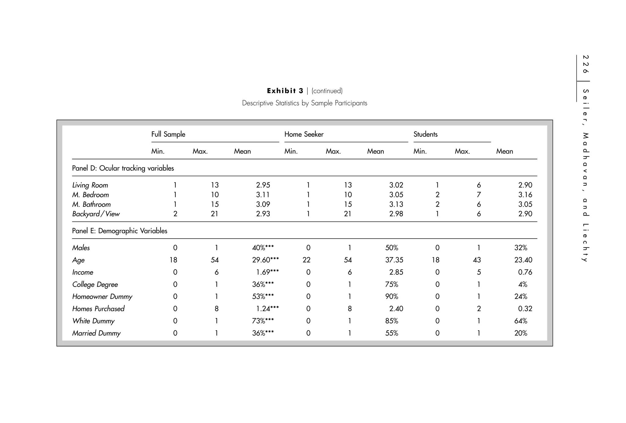 2 2 6
                                                                                                                                                           ͉
                                                               E x h i b i t 3 ͉ (continued)




                                                                                                                                                           S e i l e r,
                                                     Descriptive Statistics by Sample Participants



                          Full Sample                                 Home Seeker                                   Students




                                                                                                                                                           M a d h a v a n ,
                          Min.          Max.        Mean              Min.           Max.            Mean           Min.        Max.        Mean

Panel D: Ocular tracking variables

Living Room                      1             13           2.95              1                13            3.02          1           6            2.90
M. Bedroom                       1             10           3.11              1                10            3.05          2           7            3.16




                                                                                                                                                           a n d
M. Bathroom                      1             15           3.09              1                15            3.13          2           6            3.05
Backyard / View                  2             21           2.93              1                21            2.98          1           6            2.90




                                                                                                                                                           L i e c h t y
Panel E: Demographic Variables

Males                            0             1           40%***             0                1            50%            0           1           32%
Age                              18            54          29.60***          22                54           37.35          18          43          23.40
Income                           0             6            1.69***           0                6             2.85          0           5            0.76
College Degree                   0             1           36%***             0                1            75%            0           1            4%
Homeowner Dummy                  0             1           53%***             0                1            90%            0           1           24%
Homes Purchased                  0             8            1.24***           0                8             2.40          0           2            0.32
White Dummy                      0             1           73%***             0                1            85%            0           1           64%
Married Dummy                    0             1           36%***             0                1            55%            0           1           20%
 