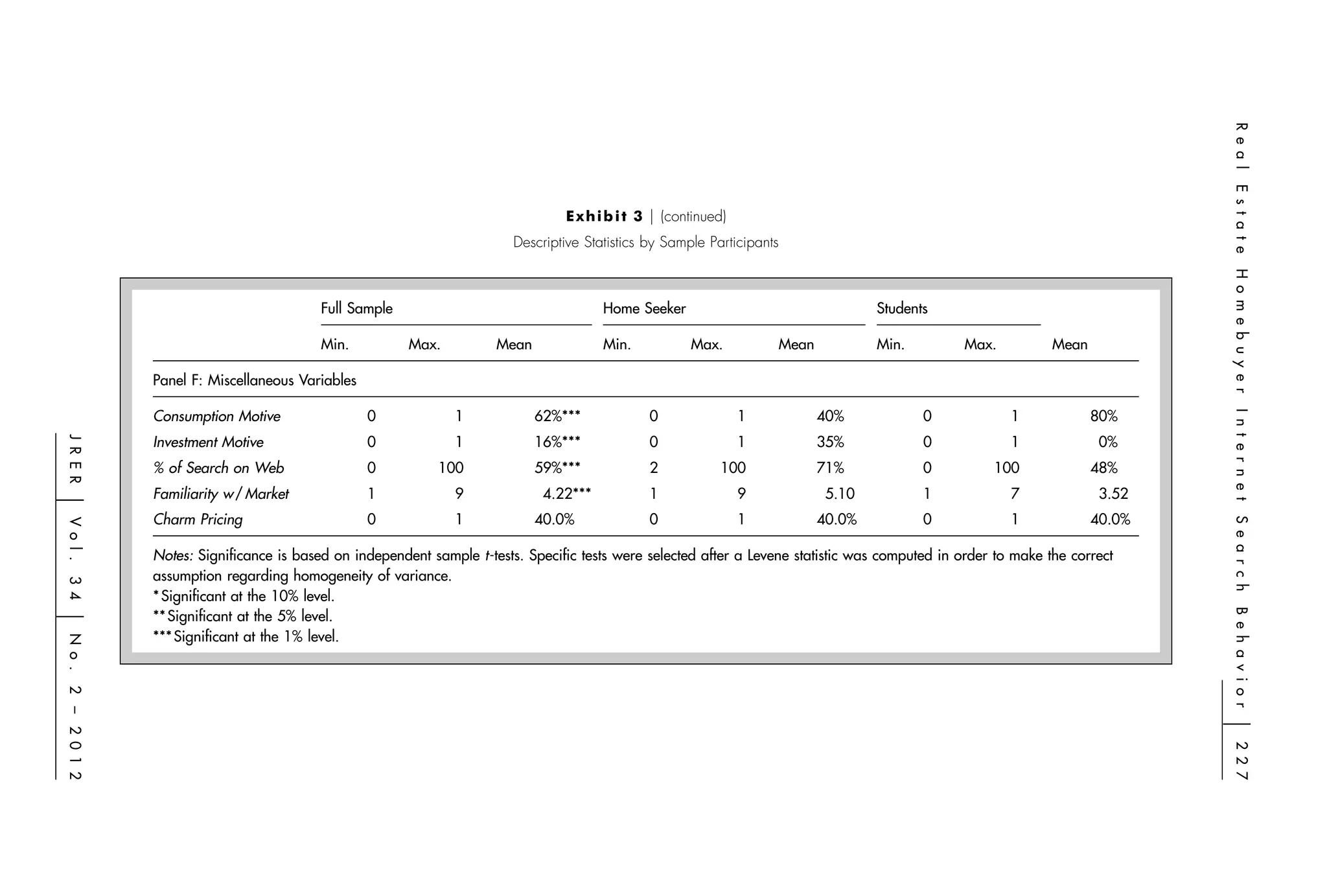 R e a l
                                                                                                                                                                            E s t a t e
                                                                               E x h i b i t 3 ͉ (continued)
                                                                       Descriptive Statistics by Sample Participants




                                                                                                                                                                            H o m e b u y e r
                                        Full Sample                                   Home Seeker                                     Students

                                        Min.          Max.          Mean              Min.           Max.              Mean           Min.       Max.        Mean

              Panel F: Miscellaneous Variables

              Consumption Motive                 0            1            62%***             0                1              40%            0          1           80%




                                                                                                                                                                            I n t e r n e t
              Investment Motive                  0            1            16%***             0                1              35%            0          1            0%
J R E R




              % of Search on Web                 0         100             59%***             2           100                 71%            0      100             48%
              Familiarity w / Market             1            9             4.22***           1                9               5.10          1          7            3.52
͉




              Charm Pricing                      0            1            40.0%              0                1              40.0%          0          1           40.0%




                                                                                                                                                                            S e a r c h
Vo l .




              Notes: Signiﬁcance is based on independent sample t-tests. Speciﬁc tests were selected after a Levene statistic was computed in order to make the correct
              assumption regarding homogeneity of variance.
3 4




              * Signiﬁcant at the 10% level.




                                                                                                                                                                            B e h a v i o r
              ** Signiﬁcant at the 5% level.
͉




              *** Signiﬁcant at the 1% level.
N o .
2 – 2 0 1 2




                                                                                                                                                                            ͉
                                                                                                                                                                            2 2 7
 