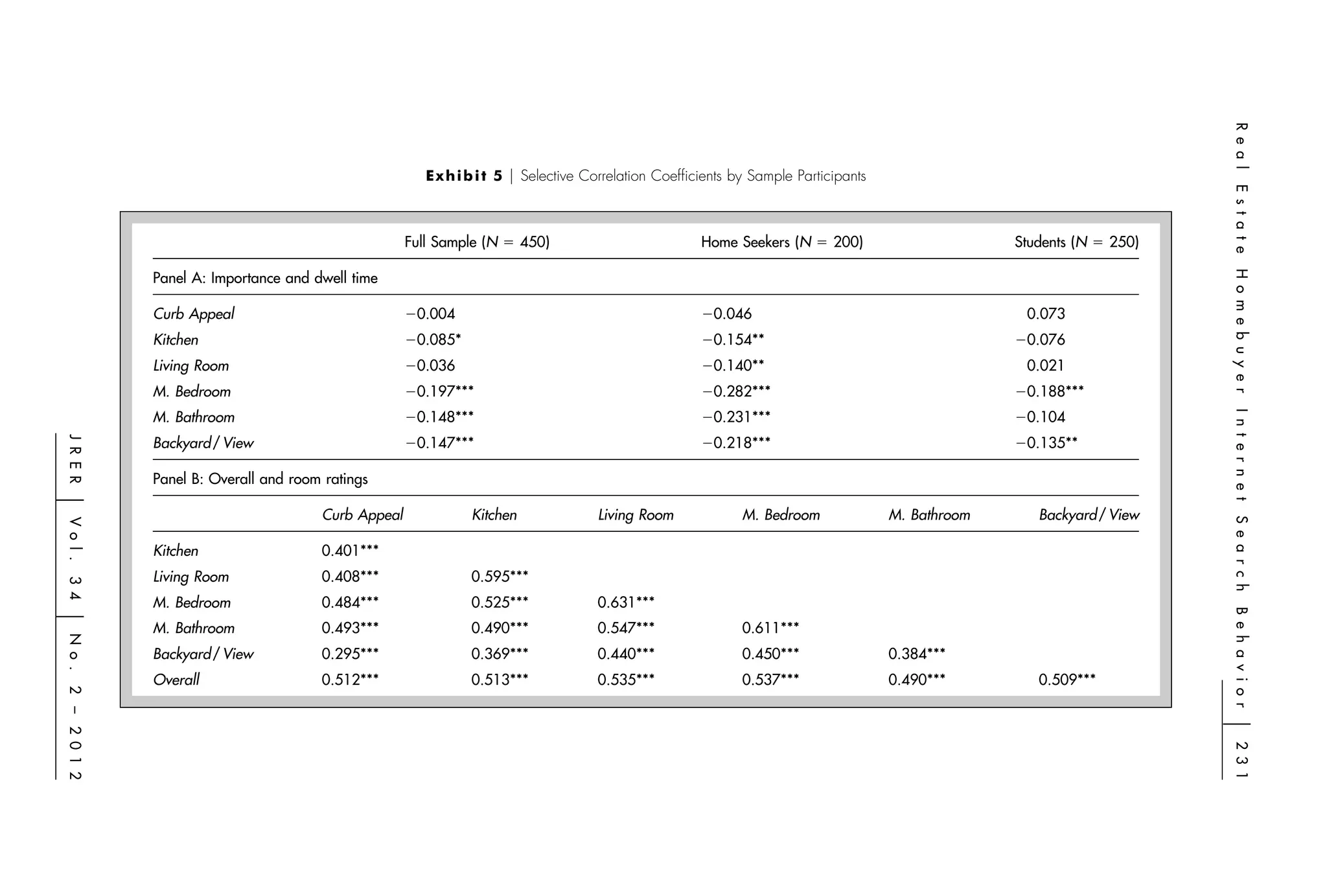 R e a l
                                                        E x h i b i t 5 ͉ Selective Correlation Coefﬁcients by Sample Participants




                                                                                                                                                                        E s t a t e
                                                     Full Sample (N ϭ 450)                            Home Seekers (N ϭ 200)                       Students (N ϭ 250)




                                                                                                                                                                        H o m e b u y e r
              Panel A: Importance and dwell time

              Curb Appeal                            Ϫ0.004                                           Ϫ0.046                                        0.073
              Kitchen                                Ϫ0.085*                                          Ϫ0.154**                                     Ϫ0.076
              Living Room                            Ϫ0.036                                           Ϫ0.140**                                      0.021
              M. Bedroom                             Ϫ0.197***                                        Ϫ0.282***                                    Ϫ0.188***
                                                     Ϫ0.148***                                        Ϫ0.231***                                    Ϫ0.104




                                                                                                                                                                        I n t e r n e t
              M. Bathroom
                                                     Ϫ0.147***                                        Ϫ0.218***                                    Ϫ0.135**
J R E R




              Backyard / View

              Panel B: Overall and room ratings
͉




                                       Curb Appeal             Kitchen              Living Room              M. Bedroom              M. Bathroom      Backyard / View




                                                                                                                                                                        S e a r c h
Vo l .




              Kitchen                  0.401***
              Living Room              0.408***                0.595***
3 4




              M. Bedroom               0.484***                0.525***             0.631***




                                                                                                                                                                        B e h a v i o r
͉




              M. Bathroom              0.493***                0.490***             0.547***                 0.611***
N o .




              Backyard / View          0.295***                0.369***             0.440***                 0.450***                0.384***
              Overall                  0.512***                0.513***             0.535***                 0.537***                0.490***         0.509***
2 – 2 0 1 2




                                                                                                                                                                        ͉
                                                                                                                                                                        2 3 1
 