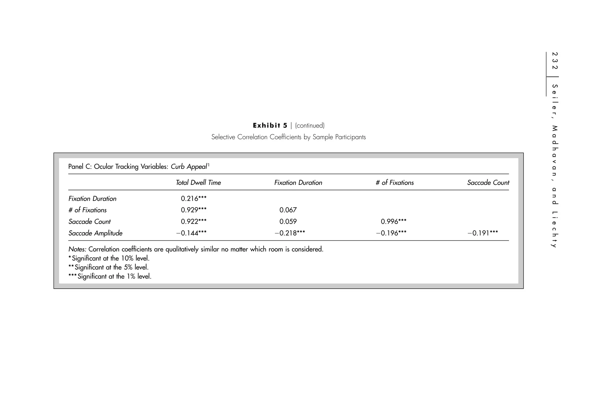 2 3 2
                                                                                                                                                ͉
                                                                                                                                                S e i l e r,
                                                                   E x h i b i t 5 ͉ (continued)




                                                                                                                                                M a d h a v a n ,
                                                    Selective Correlation Coefﬁcients by Sample Participants



Panel C: Ocular Tracking Variables: Curb Appeal 1

                                      Total Dwell Time                     Fixation Duration                   # of Fixations   Saccade Count




                                                                                                                                                a n d
Fixation Duration                       0.216***
# of Fixations                          0.929***                             0.067




                                                                                                                                                L i e c h t y
Saccade Count                           0.922***                             0.059                               0.996***
Saccade Amplitude                     Ϫ0.144***                            Ϫ0.218***                           Ϫ0.196***        Ϫ0.191***

Notes: Correlation coefﬁcients are qualitatively similar no matter which room is considered.
* Signiﬁcant at the 10% level.
** Signiﬁcant at the 5% level.
*** Signiﬁcant at the 1% level.
 