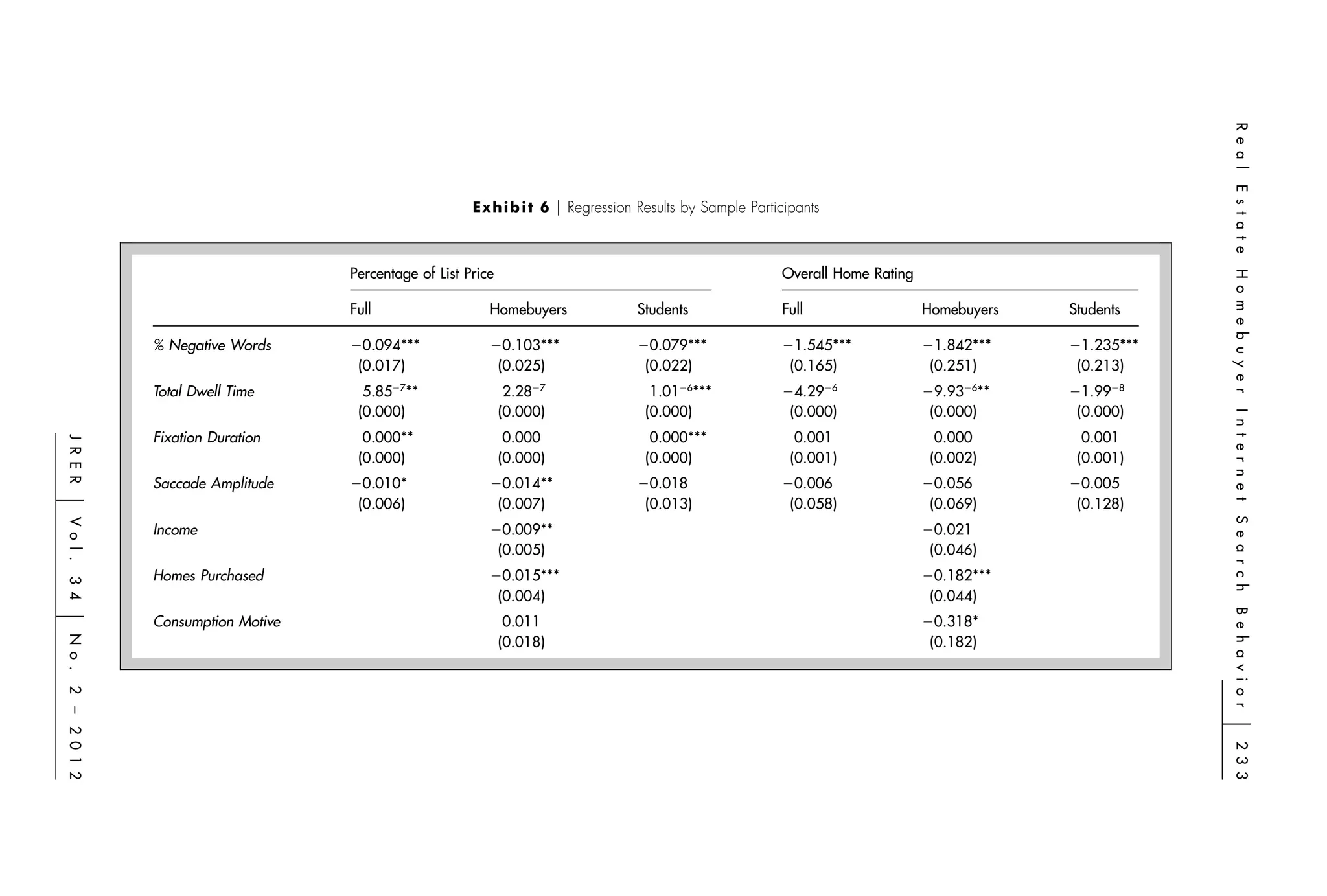 R e a l
                                                                                                                                                          E s t a t e
                                                       E x h i b i t 6 ͉ Regression Results by Sample Participants



                                   Percentage of List Price                                                Overall Home Rating




                                                                                                                                                          H o m e b u y e r
                                   Full                   Homebuyers               Students                Full                  Homebuyers   Students

              % Negative Words     Ϫ0.094***              Ϫ0.103***                Ϫ0.079***               Ϫ1.545***             Ϫ1.842***    Ϫ1.235***
                                    (0.017)                (0.025)                  (0.022)                 (0.165)               (0.251)      (0.213)
              Total Dwell Time       5.85Ϫ7**                  2.28Ϫ7                1.01Ϫ6***             Ϫ4.29Ϫ6               Ϫ9.93Ϫ6**    Ϫ1.99Ϫ8
                                    (0.000)                   (0.000)               (0.000)                 (0.000)               (0.000)      (0.000)




                                                                                                                                                          I n t e r n e t
              Fixation Duration      0.000**                   0.000                 0.000***                 0.001                0.000        0.001
J R E R




                                    (0.000)                   (0.000)               (0.000)                  (0.001)              (0.002)      (0.001)
              Saccade Amplitude    Ϫ0.010*                Ϫ0.014**                 Ϫ0.018                  Ϫ0.006                Ϫ0.056       Ϫ0.005
                                    (0.006)                (0.007)                  (0.013)                 (0.058)               (0.069)      (0.128)
͉




                                                                                                                                                          S e a r c h
Vo l .




              Income                                      Ϫ0.009**                                                               Ϫ0.021
                                                           (0.005)                                                                (0.046)
              Homes Purchased                             Ϫ0.015***                                                              Ϫ0.182***
3 4




                                                           (0.004)                                                                (0.044)




                                                                                                                                                          B e h a v i o r
                                                                                                                                 Ϫ0.318*
͉




              Consumption Motive                               0.011
N o .




                                                              (0.018)                                                             (0.182)
2 – 2 0 1 2




                                                                                                                                                          ͉
                                                                                                                                                          2 3 3
 