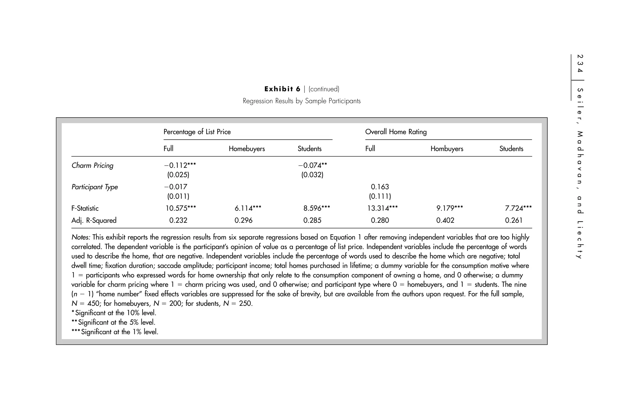2 3 4
                                                                                                                                                                ͉
                                                                     E x h i b i t 6 ͉ (continued)




                                                                                                                                                                S e i l e r,
                                                            Regression Results by Sample Participants



                               Percentage of List Price                                                 Overall Home Rating




                                                                                                                                                                M a d h a v a n ,
                               Full                   Homebuyers                 Students               Full                  Hombuyers           Students

Charm Pricing                  Ϫ0.112***                                         Ϫ0.074**
                                (0.025)                                           (0.032)
Participant Type               Ϫ0.017                                                                     0.163
                                (0.011)                                                                  (0.111)




                                                                                                                                                                a n d
F-Statistic                     10.575***                 6.114***                  8.596***            13.314***              9.179***             7.724***
Adj. R-Squared                   0.232                    0.296                     0.285                 0.280                0.402                0.261




                                                                                                                                                                L i e c h t y
Notes: This exhibit reports the regression results from six separate regressions based on Equation 1 after removing independent variables that are too highly
correlated. The dependent variable is the participant’s opinion of value as a percentage of list price. Independent variables include the percentage of words
used to describe the home, that are negative. Independent variables include the percentage of words used to describe the home which are negative; total
dwell time; ﬁxation duration; saccade amplitude; participant income; total homes purchased in lifetime; a dummy variable for the consumption motive where
1 ϭ participants who expressed words for home ownership that only relate to the consumption component of owning a home, and 0 otherwise; a dummy
variable for charm pricing where 1 ϭ charm pricing was used, and 0 otherwise; and participant type where 0 ϭ homebuyers, and 1 ϭ students. The nine
(n Ϫ 1) ‘‘home number’’ ﬁxed effects variables are suppressed for the sake of brevity, but are available from the authors upon request. For the full sample,
N ϭ 450; for homebuyers, N ϭ 200; for students, N ϭ 250.
* Signiﬁcant at the 10% level.
** Signiﬁcant at the 5% level.
*** Signiﬁcant at the 1% level.
 