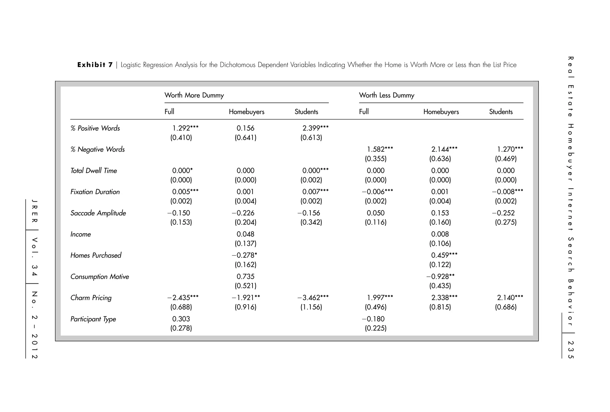 R e a l
                E x h i b i t 7 ͉ Logistic Regression Analysis for the Dichotomous Dependent Variables Indicating Whether the Home is Worth More or Less than the List Price




                                                                                                                                                                                E s t a t e
                                               Worth More Dummy                                                     Worth Less Dummy

                                               Full                  Homebuyers              Students               Full                  Homebuyers              Students




                                                                                                                                                                                H o m e b u y e r
              % Positive Words                    1.292***              0.156                   2.399***
                                                 (0.410)               (0.641)                 (0.613)
              % Negative Words                                                                                         1.582***               2.144***               1.270***
                                                                                                                      (0.355)                (0.636)                (0.469)
              Total Dwell Time                    0.000*                0.000                   0.000***               0.000                  0.000                  0.000
                                                 (0.000)               (0.000)                 (0.002)                (0.000)                (0.000)                (0.000)
                                                                                                                    Ϫ0.006***                                      Ϫ0.008***




                                                                                                                                                                                I n t e r n e t
              Fixation Duration                   0.005***              0.001                   0.007***                                      0.001
                                                 (0.002)               (0.004)                 (0.002)               (0.002)                 (0.004)                (0.002)
J R E R




              Saccade Amplitude                Ϫ0.150                 Ϫ0.226                 Ϫ0.156                    0.050                  0.153                Ϫ0.252
                                                (0.153)                (0.204)                (0.342)                 (0.116)                (0.160)                (0.275)
͉




              Income                                                    0.048                                                                 0.008




                                                                                                                                                                                S e a r c h
Vo l .




                                                                       (0.137)                                                               (0.106)
              Homes Purchased                                         Ϫ0.278*                                                                 0.459***
                                                                       (0.162)                                                               (0.122)
3 4




              Consumption Motive                                        0.735                                                              Ϫ0.928**




                                                                                                                                                                                B e h a v i o r
͉




                                                                       (0.521)                                                              (0.435)
N o .




              Charm Pricing                    Ϫ2.435***              Ϫ1.921**               Ϫ3.462***                 1.997***               2.338***               2.140***
                                                (0.688)                (0.916)                (1.156)                 (0.496)                (0.815)                (0.686)
                                                                                                                    Ϫ0.180
2 – 2 0 1 2




              Participant Type                    0.303
                                                 (0.278)                                                             (0.225)




                                                                                                                                                                                ͉
                                                                                                                                                                                2 3 5
 
