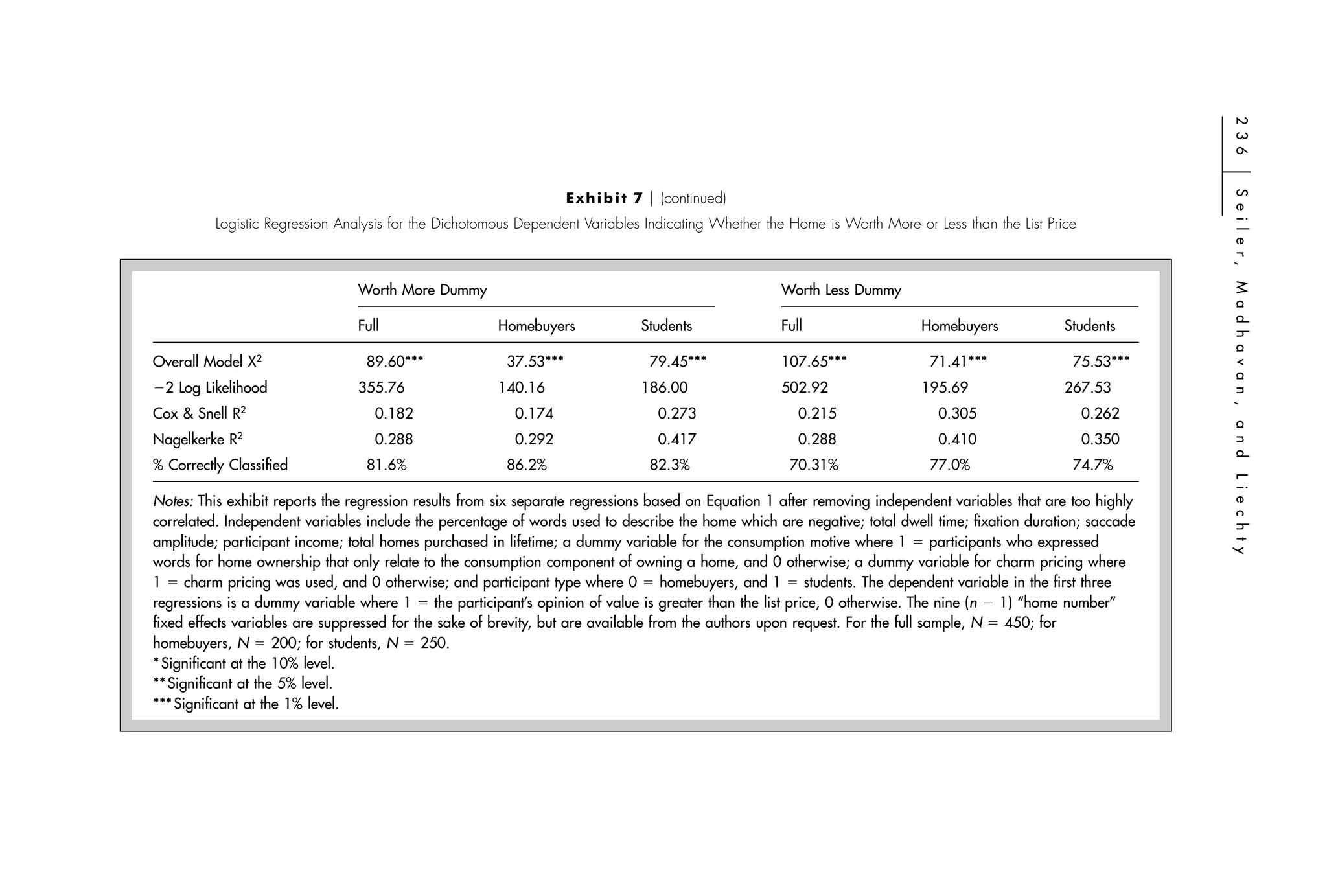 2 3 6
                                                                                                                                                                ͉
                                                                                                                                                                S e i l e r,
                                                                   E x h i b i t 7 ͉ (continued)
         Logistic Regression Analysis for the Dichotomous Dependent Variables Indicating Whether the Home is Worth More or Less than the List Price




                                                                                                                                                                M a d h a v a n ,
                                Worth More Dummy                                                    Worth Less Dummy

                                Full                   Homebuyers               Students            Full                  Homebuyers             Students

Overall Model X2                  89.60***              37.53***                  79.45***          107.65***               71.41***               75.53***
Ϫ2 Log Likelihood               355.76                 140.16                   186.00              502.92                195.69                 267.53
Cox & Snell R2                     0.182                 0.174                     0.273               0.215                 0.305                    0.262




                                                                                                                                                                a n d
             2
Nagelkerke R                       0.288                 0.292                     0.417               0.288                 0.410                    0.350
% Correctly Classiﬁed             81.6%                 86.2%                     82.3%              70.31%                 77.0%                  74.7%




                                                                                                                                                                L i e c h t y
Notes: This exhibit reports the regression results from six separate regressions based on Equation 1 after removing independent variables that are too highly
correlated. Independent variables include the percentage of words used to describe the home which are negative; total dwell time; ﬁxation duration; saccade
amplitude; participant income; total homes purchased in lifetime; a dummy variable for the consumption motive where 1 ϭ participants who expressed
words for home ownership that only relate to the consumption component of owning a home, and 0 otherwise; a dummy variable for charm pricing where
1 ϭ charm pricing was used, and 0 otherwise; and participant type where 0 ϭ homebuyers, and 1 ϭ students. The dependent variable in the ﬁrst three
regressions is a dummy variable where 1 ϭ the participant’s opinion of value is greater than the list price, 0 otherwise. The nine (n Ϫ 1) ‘‘home number’’
ﬁxed effects variables are suppressed for the sake of brevity, but are available from the authors upon request. For the full sample, N ϭ 450; for
homebuyers, N ϭ 200; for students, N ϭ 250.
* Signiﬁcant at the 10% level.
** Signiﬁcant at the 5% level.
*** Signiﬁcant at the 1% level.
 