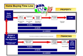 Home Buying Process Time Line