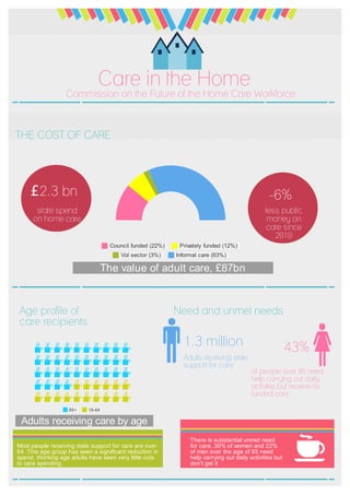 Care in the Home
Commission on the Future of the Home Care Workforce
The value of adult care, £87bn
Council funded (22%) Privately funded (12%)
Vol sector (3%) Informal care (63%)
THE COST OF CARE
state spend
on home care
£2.3 bn
less public
money on
care since
2010
-6%
Adults receiving care by age
65+ 18-64
Age profile of
care recipients
Need and unmet needs
Most people receiving state support for care are over
64. This age group has seen a significant reduction in
spend. Working age adults have seen very little cuts
to care spending.
There is substantial unmet need
for care. 30% of women and 22%
of men over the age of 65 need
help carrying out daily activities but
don't get it
1.3 million 43%
of people over 85 need
help carrying out daily
activites but receive no
funded care
Adults receiving state
support for care
 