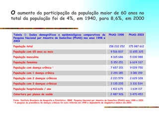 Fonte: Instituto Brasileiro de Geografia e Estatística –IBGE. Pesquisa Nacional por Amostra de Domicílios (PNAD) anos 1998 e 2003. 1  A pesquisa da prevalência de doenças crônicas foi auto-referida em 1998 e dependente de diagnóstico médico em 2003.  O  aumento da participação da população maior de 60 anos no total da população foi de 4%, em 1940, para 8,6%, em 2000 3 470 453 2 487 926 Cobertura por planos de saúde 1 634 117 1 412 675 População hospitalizada / ano 3 331 534 3 135 205 População com 3 doenças crônicas  2 629 328 2 221 579 População com 2 doenças crônicas 3 081 159 2 291 185 População com 1 doença crônica 9 039 750 7 657 201 População com doença crônica  1 6 624 337 5 351 251 População feminina 5 030 988 4 165 686 População masculina 11 655 325 9 516 837 População com 65 anos ou mais 175 987 612 158 232 252 População total PNAD 2003 PNAD 1998  Tabela 1: Dados demográficos e epidemiológicos comparativos da Pesquisa Nacional por Amostra de Domicílios (PNAD) nos anos 1998 e 2003 