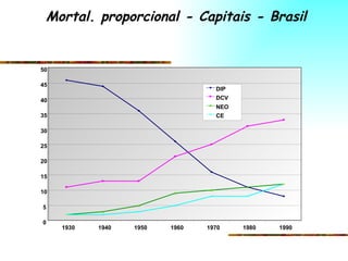 Mortal. proporcional - Capitais - Brasil 0 5 10 15 20 25 30 35 40 45 50 1930 1940 1950 1960 1970 1980 1990 DIP DCV NEO CE 