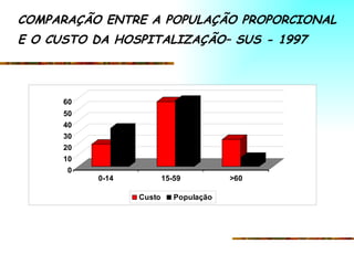COMPARAÇÃO ENTRE A POPULAÇÃO PROPORCIONAL E O CUSTO DA HOSPITALIZAÇÃO– SUS - 1997 