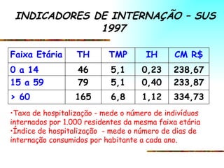   INDICADORES DE INTERNAÇÃO – SUS   1997 Taxa de hospitalização - mede o número de indivíduos internados por 1.000 residentes da mesma faixa etária  Índice de hospitalização  - mede o número de dias de internação consumidos por habitante a cada ano. 334,73 1,12 6,8 165 > 60 233,87 0,40 5,1 79 15 a 59 238,67 0,23 5,1 46 0 a 14  CM R$ IH TMP TH Faixa Etária 
