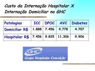 Custo da Internação Hospitalar X Internação Domiciliar no GHC 9.906 11.306 9.825 7.456 Hospitalar R$ 4.707 4.778 7.456 1.888 Domiciliar R$ Diabetes AVC DPOC ICC Patologias 