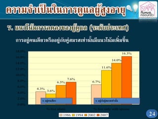 การอยู่คนเดียวหรืออยู่กับคู่สมรสเท่านั้นมีแนวโน้มเพิ่มขึ้น
4.3%
6.7%
3.6%
11.6%
6.5%
14.0%
7.6%
16.3%
0.0%
2.0%
4.0%
6.0%
8.0%
10.0%
12.0%
14.0%
16.0%
18.0%
% live alone % live only with spouse
1986 1994 2002 2007
% อยู่คนเดียว % อยู่กับคู่สมรสเท่านั้น
7. แนวโน้มการลดลงของผู้ดูแล (ระดับประเทศ)
 