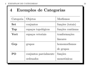 4   EXEMPLOS DE CATEGORIAS                                     21


     4      Exemplos de Categorias

      Categoria   Objetos                  Morﬁsmos
      Set         conjuntos                fun¸˜es (totais)
                                              co
      Top         espa¸os topol´gicos
                      c        o           fun¸˜es cont´
                                              co       ınuas
      Vect        espa¸os vetoriais
                      c                    tranforma¸˜es
                                                    co
                                           lineares
      Grp         grupos                   homomorﬁsmos
                                           de grupos
      PO          conjuntos parcialmente   fun¸˜es
                                              co
                  ordenados                monotˆnicas
                                                o
 