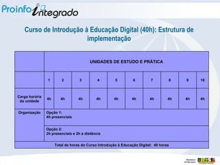 Curso de Introdução à Educação Digital (40h): Estrutura de implementação Total de horas do Curso Introdução à Educação Digital:  40 horas Opção 2:  2h presenciais e 2h a distância Opção 1:  4h presenciais Organização 4h 4h 4h 4h 4h 4h 4h 4h 4h 4h Carga horária da unidade 10 9 8 7 6 5 4 3 2 1 UNIDADES DE ESTUDO E PRÁTICA 