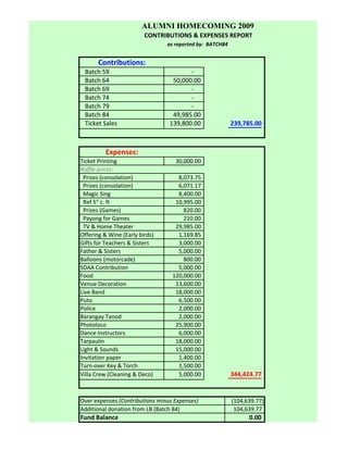 ALUMNI HOMECOMING 2009
                         CONTRIBUTIONS & EXPENSES REPORT
                                as reported by:  BATCH84


       Contributions:
   Batch 59                                    ‐
   Batch 64                        50,000.00
   Batch 69                                    ‐
   Batch 74                                    ‐
   Batch 79                                    ‐
   Batch 84                        49,985.00
   Ticket Sales                  139,800.00                239,785.00



          Expenses:
Ticket Printing                       30,000.00
Raffle prices:
  Prizes (consolation)                   8,073.75
  Prizes (consolation)                   6,071.17
  Magic Sing                             8,400.00
  Ref 5" c. ft                         10,995.00
  Prizes (Games)                            820.00
  Payong for Games                          210.00
  TV & Home Theater                    29,985.00
Offering & Wine (Early birds)            1,169.85
Gifts for Teachers & Sisters             3,000.00
Father & Sisters                         5,000.00
Balloons (motorcade)                        800.00
SDAA Contribution                        5,000.00
Food                                120,000.00
Venue Decoration                       13,600.00
Live Band                              18,000.00
Puto                                     6,500.00
Police                                   2,000.00
Barangay Tanod                           2,000.00
Photoloco                              25,900.00
Dance Instructors                        6,000.00
Tarpaulin                              18,000.00
Light & Sounds                         15,000.00
Invitation paper                         1,400.00
Turn‐over Key & Torch                    1,500.00
Villa Crew (Cleaning & Deco)              
                                         5,000.00          344,424.77


Over expenses (Contributions minus Expenses)                 (104,639.77)
Additional donation from LB (Batch 84)                        104,639.77
Fund Balance                                                       0.00
 