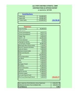 ALUMNI HOMECOMING 2009
                         CONTRIBUTIONS & EXPENSES REPORT
                                as reported by:  BATCH84


       Contributions:
   Batch 64                        50,000.00
   Batch 84                        49,985.00
   Ticket Sales                  139,800.00                239,785.00



          Expenses:
Ticket Printing                       30,000.00
Raffle prices:
  Prizes (consolation)                   8,073.75
  Prizes (consolation)                   6,071.17
  Magic Sing                             8,400.00
  Ref 5" c. ft                         10,995.00
  Prizes (Games)                            820.00
  Payong for Games                          210.00
  TV & Home Theater                    29,985.00
Offering & Wine (Early birds)            1,169.85
Gifts for Teachers & Sisters             3,000.00
Father & Sisters                         5,000.00
Balloons (motorcade)                        800.00
SDAA Contribution                        5,000.00
Food                                120,000.00
Venue Decoration                       13,600.00
Live Band                              18,000.00
Puto                                     6,500.00
Police                                   2,000.00
Barangay Tanod                           2,000.00
Photoloco                              25,900.00
Dance Instructors                        6,000.00
Tarpaulin                              18,000.00
Light & Sounds                         15,000.00
Invitation paper                         1,400.00
Turn‐over Key & Torch                    1,500.00
Villa Crew (Cleaning & Deco)              
                                         5,000.00          344,424.77


Over expenses (Contributions minus Expenses)                 (104,639.77)
Additional donation from LB (Batch 84)                        104,639.77
Fund Balance                                                       0.00
 