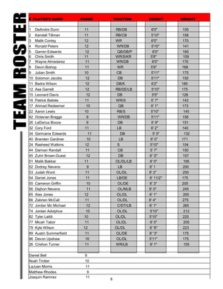 # PLAYER'S NAME         GRADE         POSITION   HEIGHT     WEIGHT


1   DeAndre Dunn         11           RB/DB       6'0"      155
2   Kendall Tillman      11           RB/CB       5'10"     158
3   Malik Conley         12           WR          6'0"      170
4   Ronald Peters        12            WR/DB      5'10"     141
5   Garren Edwards       12           QB/DB/P      6'0"     165
6   Chris Smith          11           WR/S/KR     5'8"      159
7   Wayne Almedarez      11           WR/DB        6'0"     170
8   Devin Bishop         11            WR         5'9"      168
9   Julian Smith         10            CB         5'11"     175
10 Solomon Jacobs         12           DB         5'11"     150
11 Badra Wilson          12            DB/K       6'2"      185
12 Asa Garrett           12           RB/DE/LB    5'10"     175
15 Leonard Davis          12           DB         5'5"      128
16 Patrick Batiste       11            WR/S       5' 7"     143
17 Ahmad Redeemer         10            QB        6' 1"     173
22 Aaron Lewis           10            RB/S       5'10"      145
42 Octavian Braggs        9            WR/DB      5'11"     156
26 LaDarius Booze         9            DB         5' 9"     151
32 Cory Ford             11            LB         6' 2"     140
34 Germaine Edwards          11            DB      5' 5"     132
40 Branden Gardiner       10            LB        6' 0"     171
24 Rasheed Watkins       12            S         5'10"      154
44 Damian Randall         11           CB        5' 7"      150
45 Zuhri Brown-Guest      12            DB       6' '2"     157
51 Malik Bakkar          11           OL/DL/LB   6' 0"      195
52 Dodrey Nevens          9            LB        6' 1       200
53 Judah Word            11            OL/DL     6' 2"      250
54 Daniel Jones           11           LB/DE     6' 11/2"   175
55 Cameron Griffin        10           OL/DE     6' 3"      205
56 Dejhon Nevens          11           OL/MLB    6' 0"      245
65 Alex Jones            12            OL/DL     6' 1"      200
66 Zabrien McCall        11            OL/DL     6' 4"      275
72 Jordan Mc Michael      12           C/DT/LB   6' 1"      265
74 Jordan Adolphus        10           OL/DL     5'10"       212
82 Tyler Laititi         10           OL/DL      5'10"      225
77 Micah Tabor           11            OL/DL     6' 0"       205
79 Kyle Wilson           12           OL/DL      6' '6"     223
89 Austin Summerfield    11            OL/DE     6' '3"     175
86 Devon Upshaw          10            OL/DL     5'11"      175
26 Crishon Turner        11            WR/LB     6' 1"      155


Daniel Bell              9
Noah Trotter             10
LaJuan Morris             11
Matthew Rhodes             9
Joaquin Ramirez           11
                                  6
 