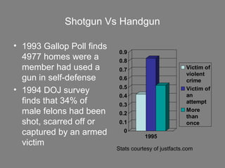 Shotgun Vs Handgun
• 1993 Gallop Poll finds
4977 homes were a
member had used a
gun in self-defense
• 1994 DOJ survey
finds that 34% of
male felons had been
shot, scarred off or
captured by an armed
victim
0
0.1
0.2
0.3
0.4
0.5
0.6
0.7
0.8
0.9
1995
Victim of
violent
crime
Victim of
an
attempt
More
than
once
Stats courtesy of justfacts.com
 