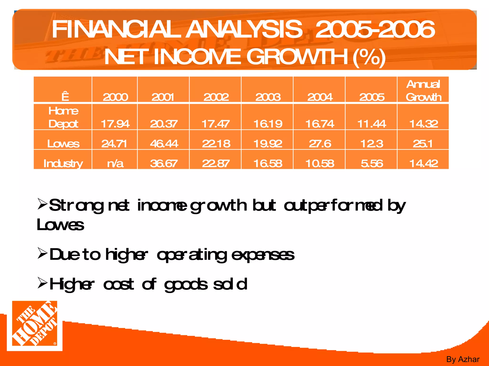 FINANCIAL ANALYSIS  2005-2006   NET INCOME GROWTH (%) Strong net income growth but outperformed by Lowes Due to higher operating expenses Higher cost of goods sold By Azhar   2000 2001 2002 2003 2004 2005 Annual Growth Home Depot 17.94 20.37 17.47 16.19 16.74 11.44 14.32 Lowes 24.71 46.44 22.18 19.92 27.6 12.3 25.1 Industry n/a 36.67 22.87 16.58 10.58 5.56 14.42 