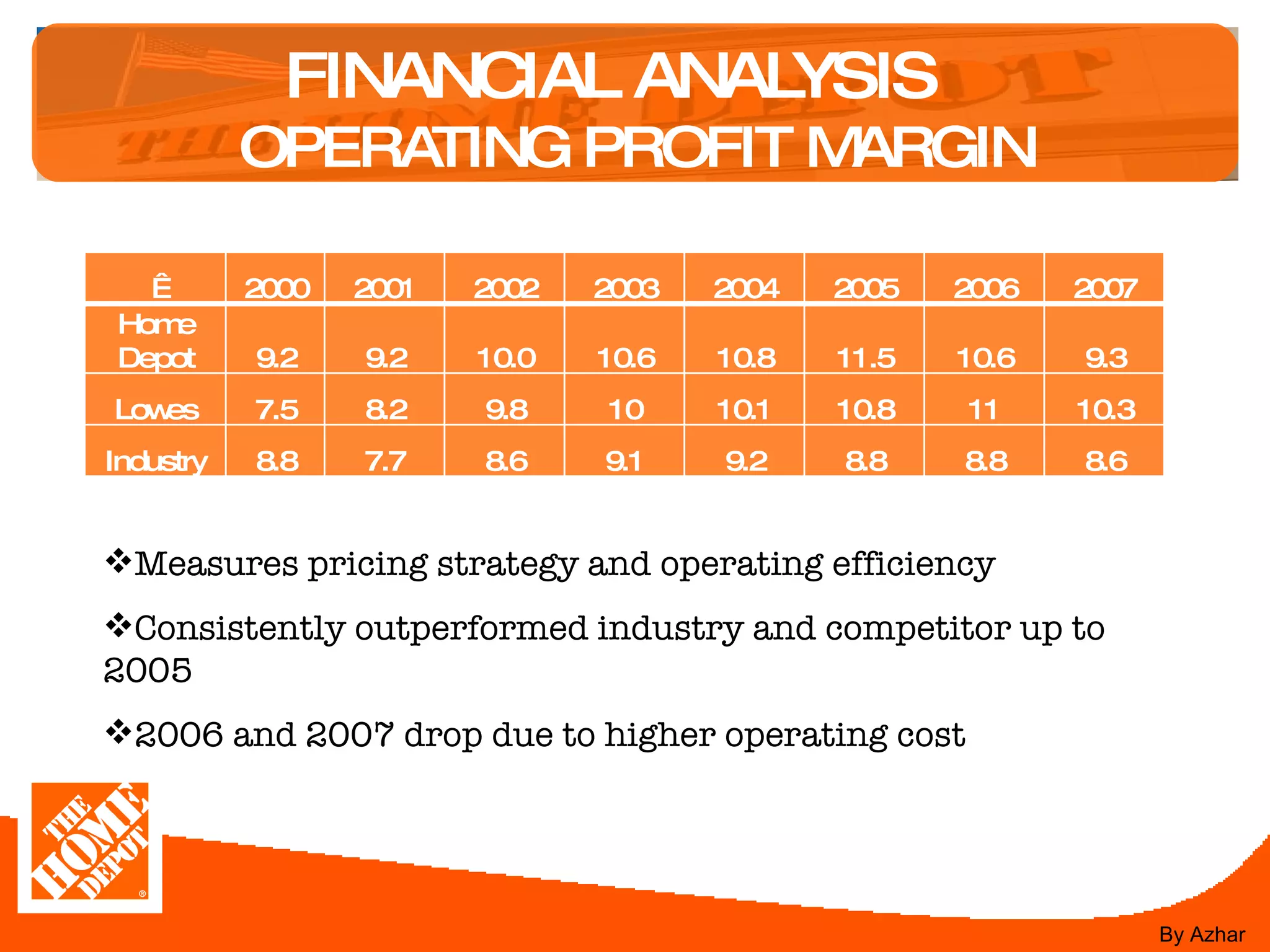 FINANCIAL ANALYSIS  OPERATING PROFIT MARGIN Measures pricing strategy and operating efficiency Consistently outperformed industry and competitor up to 2005 2006 and 2007 drop due to higher operating cost By Azhar   2000 2001 2002 2003 2004 2005 2006 2007 Home Depot 9.2 9.2 10.0 10.6 10.8 11.5 10.6 9.3 Lowes 7.5 8.2 9.8 10 10.1 10.8 11 10.3 Industry 8.8 7.7 8.6 9.1 9.2 8.8 8.8 8.6 