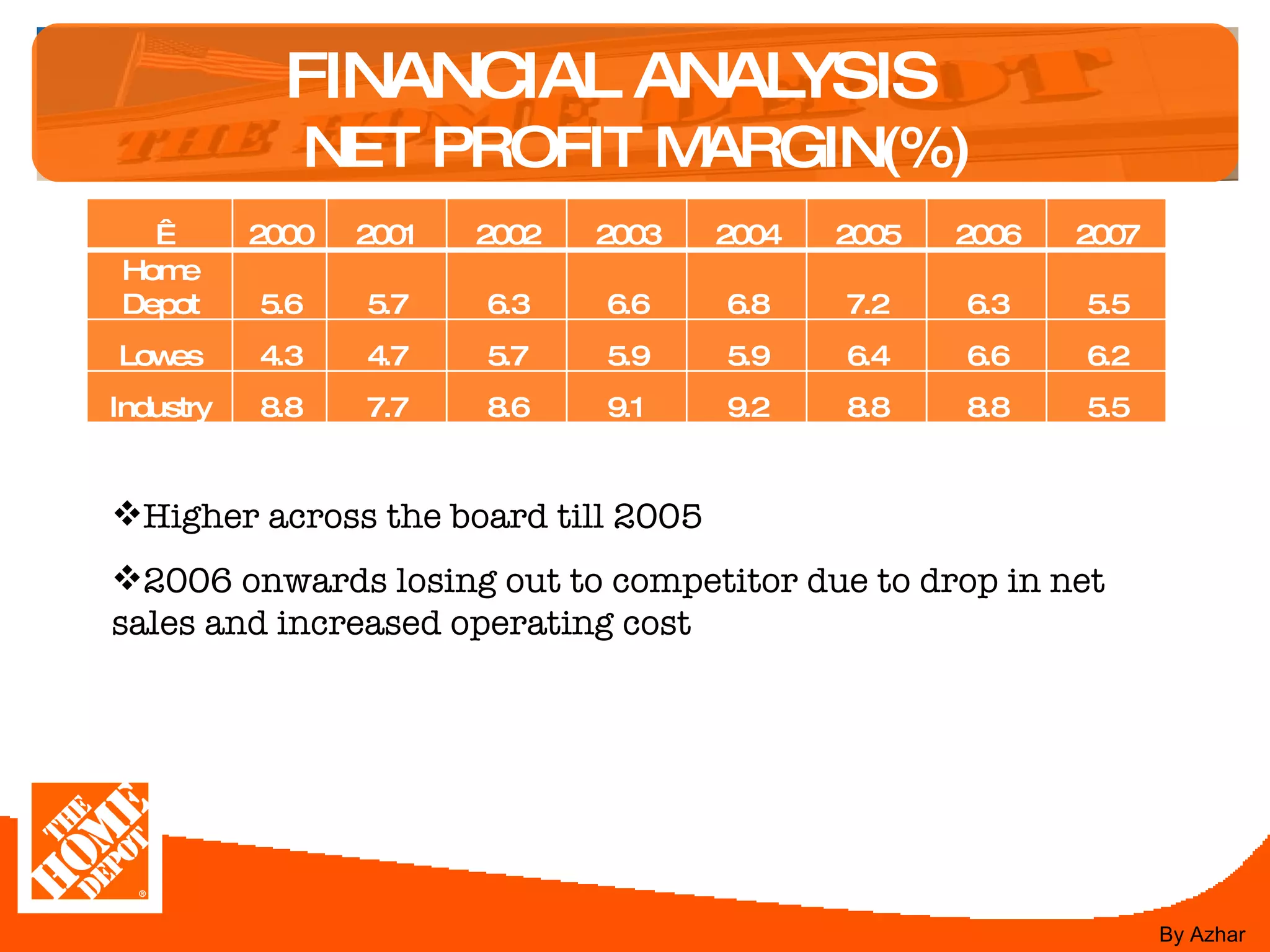 FINANCIAL ANALYSIS  NET PROFIT MARGIN(%) Higher across the board till 2005 2006 onwards losing out to competitor due to drop in net sales and increased operating cost By Azhar   2000 2001 2002 2003 2004 2005 2006 2007 Home Depot 5.6 5.7 6.3 6.6 6.8 7.2 6.3 5.5 Lowes 4.3 4.7 5.7 5.9 5.9 6.4 6.6 6.2 Industry 8.8 7.7 8.6 9.1 9.2 8.8 8.8 5.5 