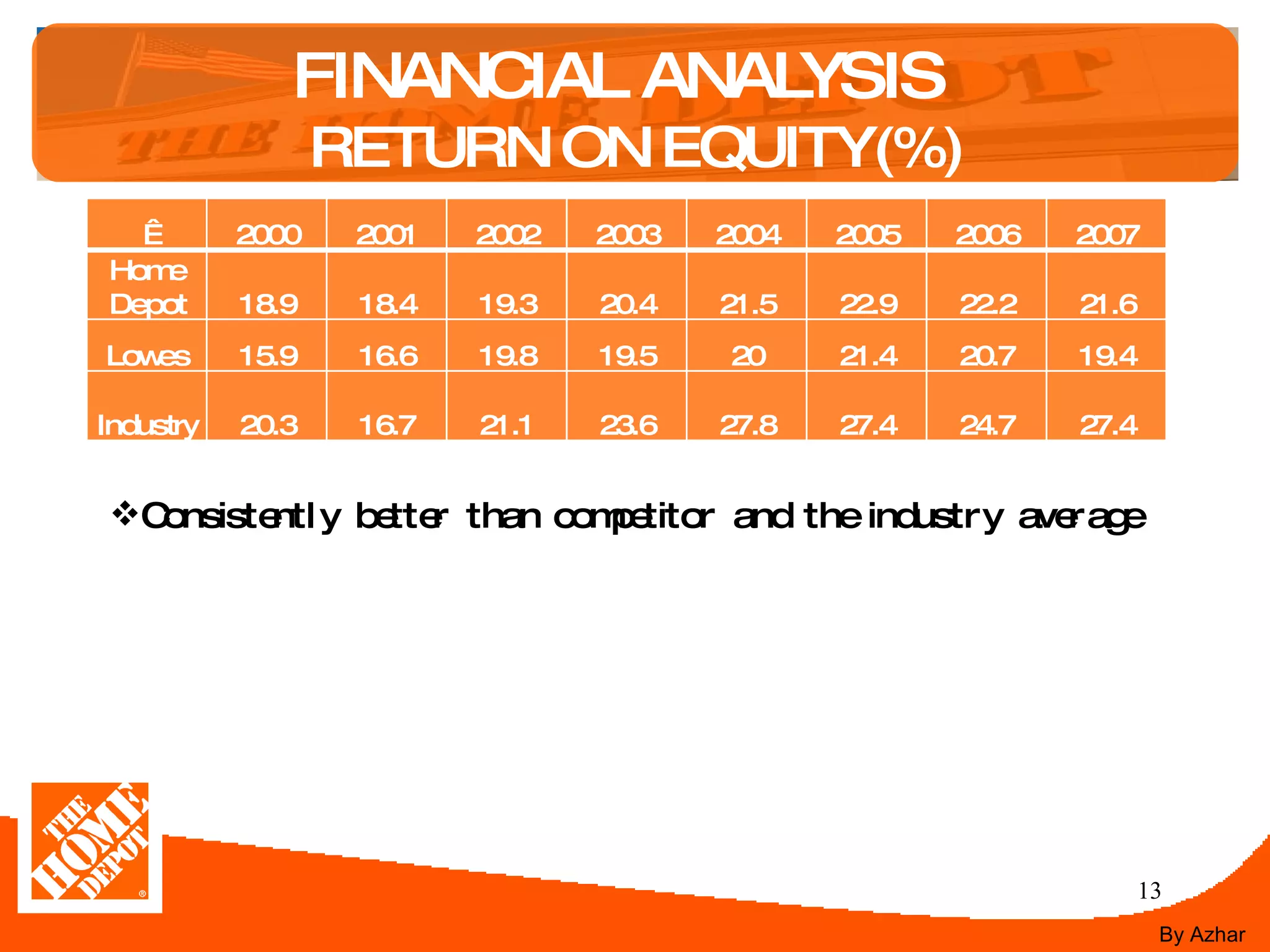 FINANCIAL ANALYSIS  RETURN ON EQUITY(%) Consistently better than competitor and the industry average By Azhar   2000 2001 2002 2003 2004 2005 2006 2007 Home Depot 18.9 18.4 19.3 20.4 21.5 22.9 22.2 21.6 Lowes 15.9 16.6 19.8 19.5 20 21.4 20.7 19.4 Industry 20.3 16.7 21.1 23.6 27.8 27.4 24.7 27.4 