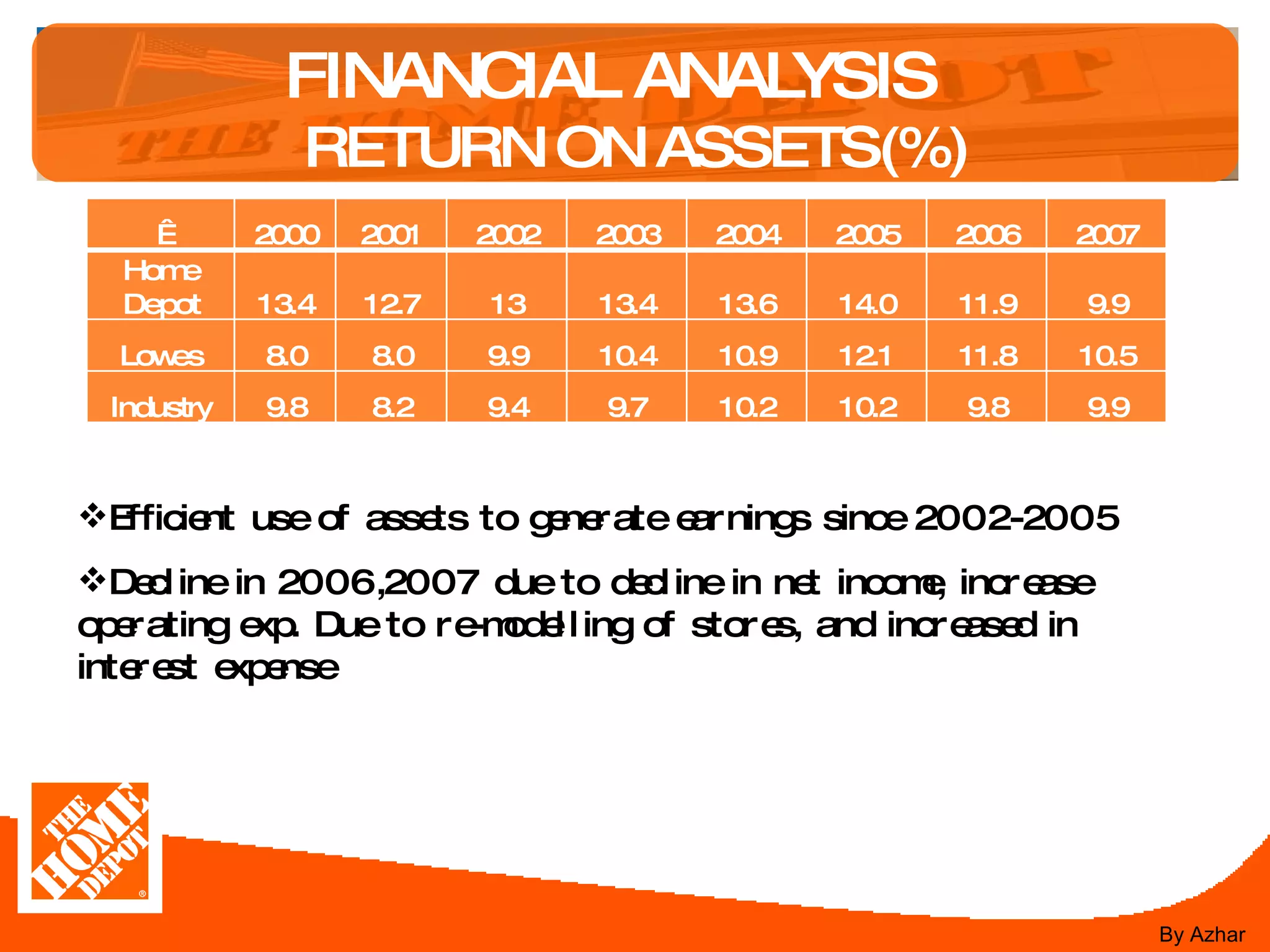 FINANCIAL ANALYSIS  RETURN ON ASSETS(%) Efficient use of assets to generate earnings since 2002-2005 Decline in 2006,2007 due to decline in net income, increase operating exp. Due to re-modelling of stores, and increased in interest expense By Azhar   2000 2001 2002 2003 2004 2005 2006 2007 Home Depot 13.4 12.7 13 13.4 13.6 14.0 11.9 9.9 Lowes 8.0 8.0 9.9 10.4 10.9 12.1 11.8 10.5 Industry 9.8 8.2 9.4 9.7 10.2 10.2 9.8 9.9 