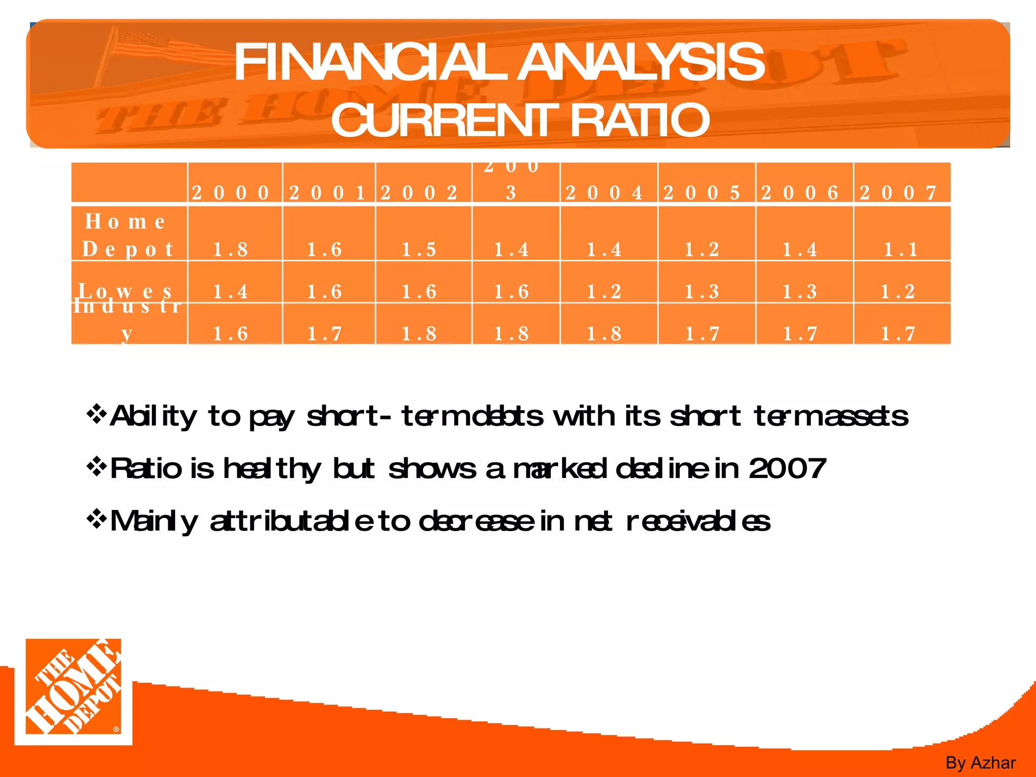 FINANCIAL ANALYSIS  CURRENT RATIO Ability to pay short- term debts with its short term assets Ratio is healthy but shows a marked decline in 2007 Mainly attributable to decrease in net receivables By Azhar   2000 2001 2002 2003 2004 2005 2006 2007 Home Depot 1.8 1.6 1.5 1.4 1.4 1.2 1.4 1.1 Lowes 1.4 1.6 1.6 1.6 1.2 1.3 1.3 1.2 Industry 1.6 1.7 1.8 1.8 1.8 1.7 1.7 1.7 