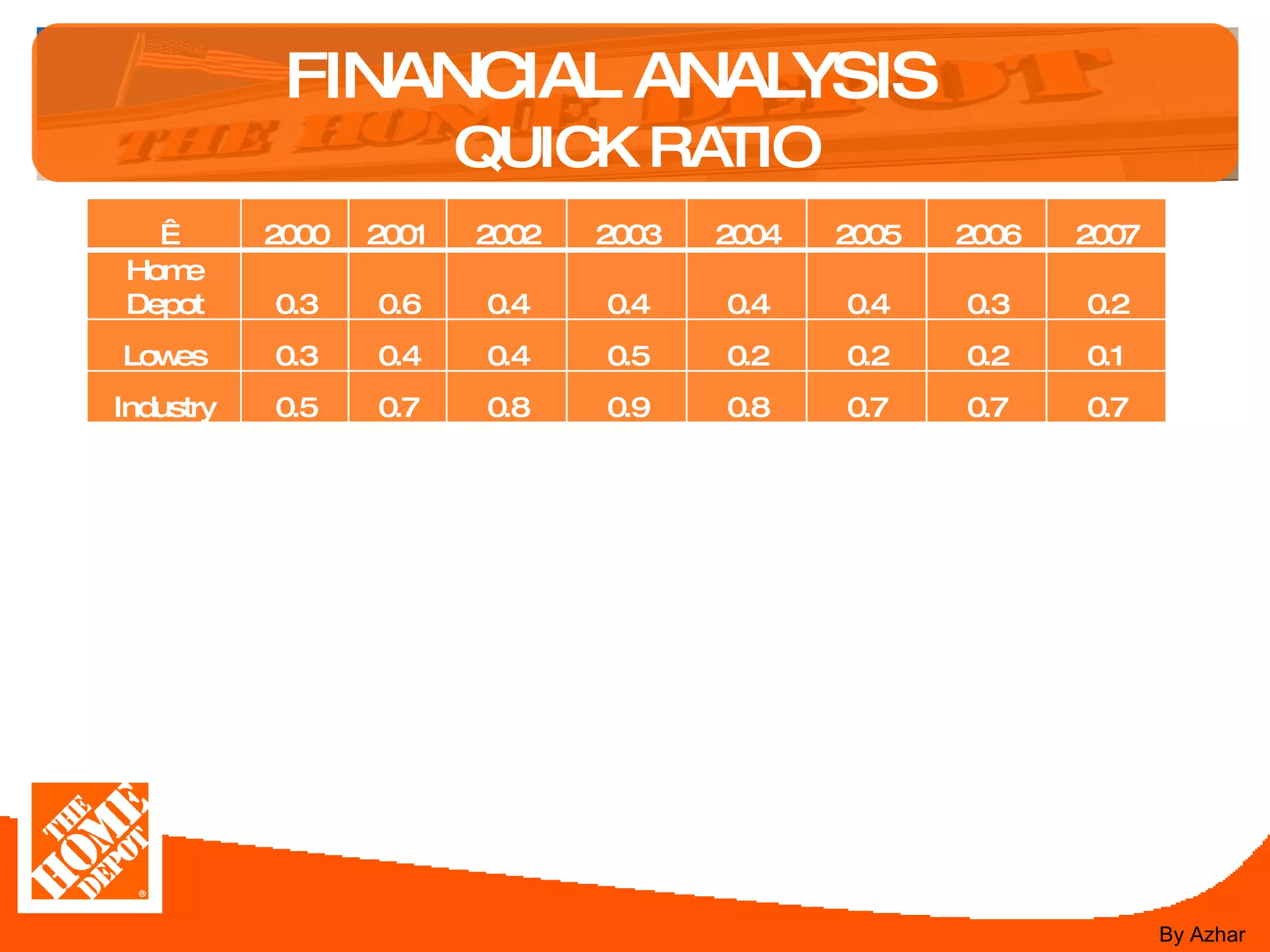 FINANCIAL ANALYSIS  QUICK RATIO By Azhar   2000 2001 2002 2003 2004 2005 2006 2007 Home Depot 0.3 0.6 0.4 0.4 0.4 0.4 0.3 0.2 Lowes 0.3 0.4 0.4 0.5 0.2 0.2 0.2 0.1 Industry 0.5 0.7 0.8 0.9 0.8 0.7 0.7 0.7 