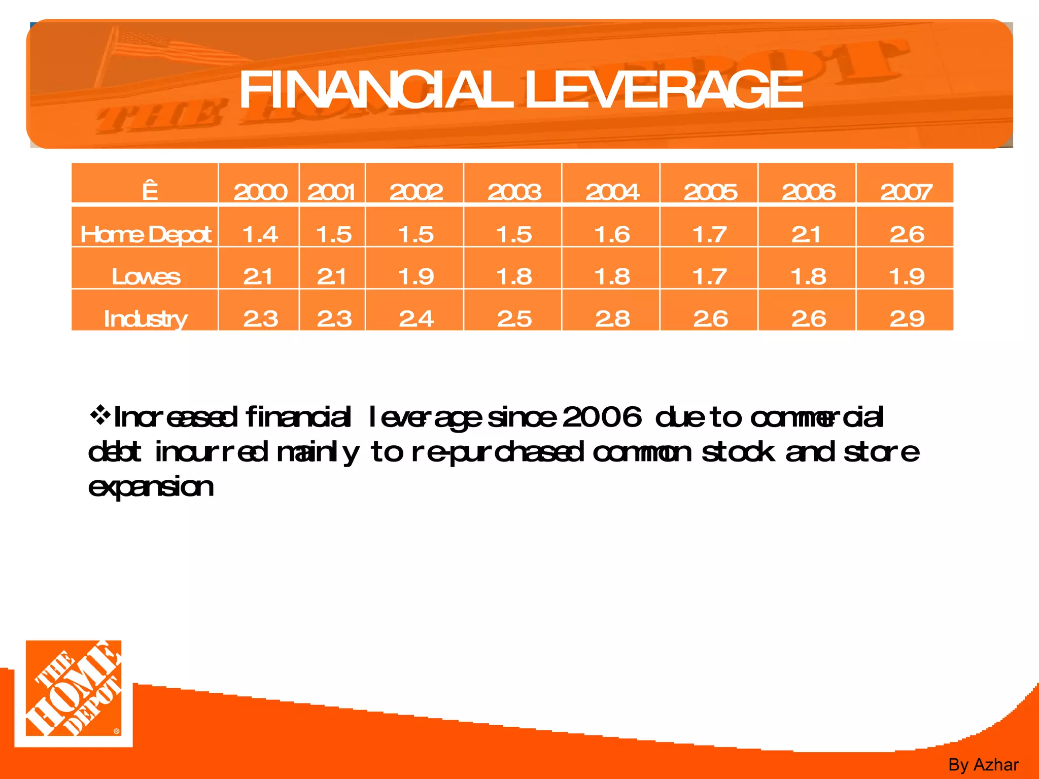 FINANCIAL LEVERAGE Increased financial leverage since 2006 due to commercial debt incurred mainly to re-purchased common stock and store expansion By Azhar   2000 2001 2002 2003 2004 2005 2006 2007 Home Depot 1.4 1.5 1.5 1.5 1.6 1.7 2.1 2.6 Lowes 2.1 2.1 1.9 1.8 1.8 1.7 1.8 1.9 Industry 2.3 2.3 2.4 2.5 2.8 2.6 2.6 2.9 