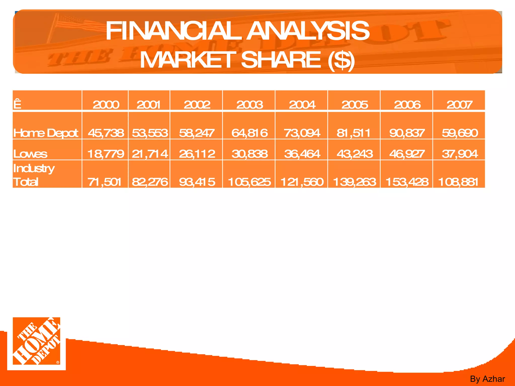 FINANCIAL ANALYSIS  MARKET SHARE ($) By Azhar   2000 2001 2002 2003 2004 2005 2006 2007 Home Depot 45,738 53,553 58,247 64,816 73,094 81,511 90,837 59,690 Lowes 18,779 21,714 26,112 30,838 36,464 43,243 46,927 37,904 Industry Total 71,501 82,276 93,415 105,625 121,560 139,263 153,428 108,881 