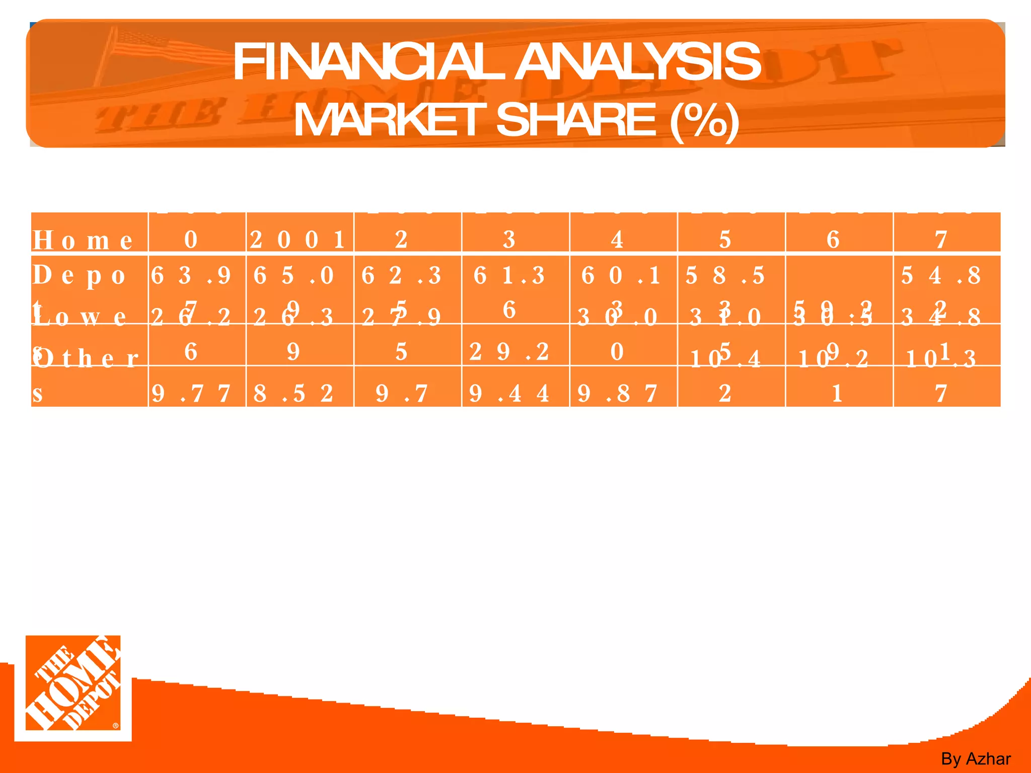 FINANCIAL ANALYSIS  MARKET SHARE (%) By Azhar   2000 2001 2002 2003 2004 2005 2006 2007 Home Depot 63.97 65.09 62.35 61.36 60.13 58.53 59.2 54.82 Lowes 26.26 26.39 27.95 29.2 30.00 31.05 30.59 34.81 Others 9.77 8.52 9.7 9.44 9.87 10.42 10.21 10.37 
