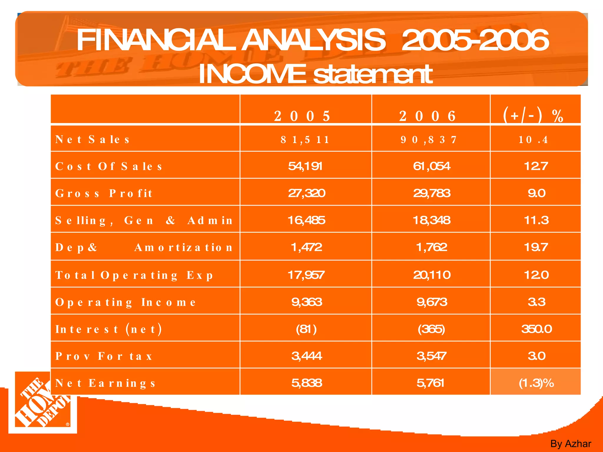 FINANCIAL ANALYSIS  2005-2006   INCOME statement By Azhar 2005 2006 (+/-) % Net Sales 81,511 90,837 10.4 Cost Of Sales 54,191 61,054 12.7 Gross Profit 27,320 29,783 9.0 Selling, Gen & Admin Exp 16,485 18,348 11.3 Dep& Amortization Expenses 1,472 1,762 19.7 Total Operating Exp 17,957 20,110 12.0 Operating Income 9,363 9,673 3.3 Interest (net) (81) (365) 350.0 Prov For tax  3,444 3,547 3.0 Net Earnings 5,838 5,761 (1.3)% 
