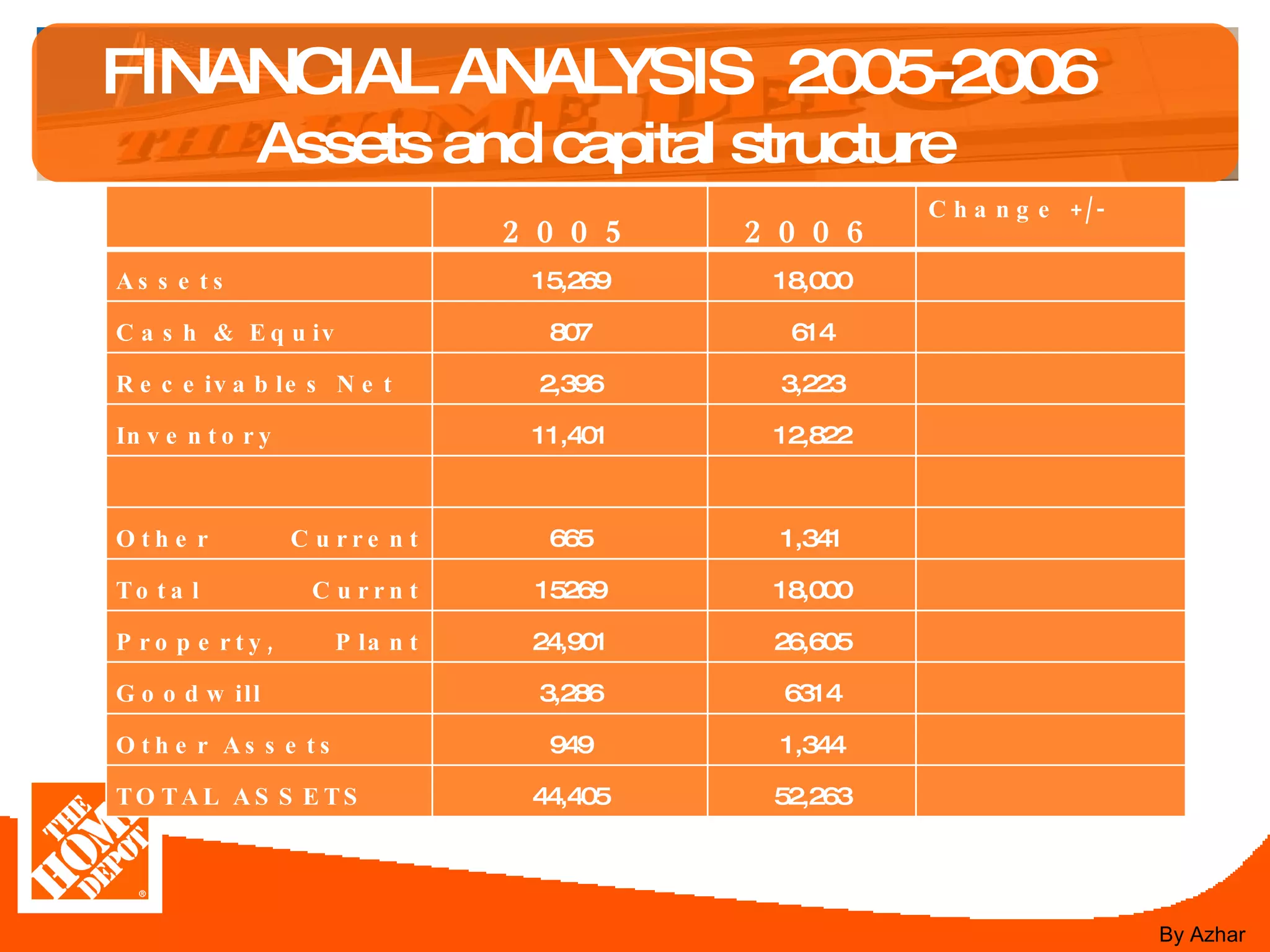 FINANCIAL ANALYSIS  2005-2006   Assets and capital structure By Azhar 2005 2006 Change +/- Assets 15,269 18,000 Cash & Equiv 807 614 Receivables Net 2,396 3,223 Inventory 11,401 12,822 Other  Current Assets 665 1,341 Total Currnt Assets 15269 18,000 Property, Plant &Eq 24,901 26,605 Goodwill 3,286 6314 Other Assets 949 1,344 TOTAL ASSETS 44,405 52,263 
