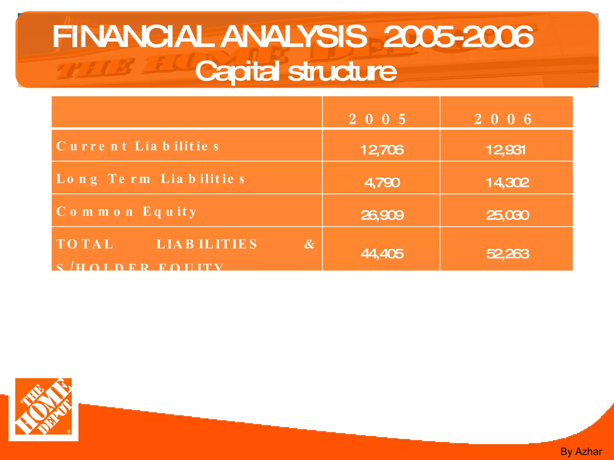 FINANCIAL ANALYSIS  2005-2006   Capital structure By Azhar 2005 2006 Current Liabilities 12,706 12,931 Long Term Liabilities 4,790 14,302 Common Equity 26,909 25,030 TOTAL LIABILITIES & S/HOLDER EQUITY 44,405 52,263 