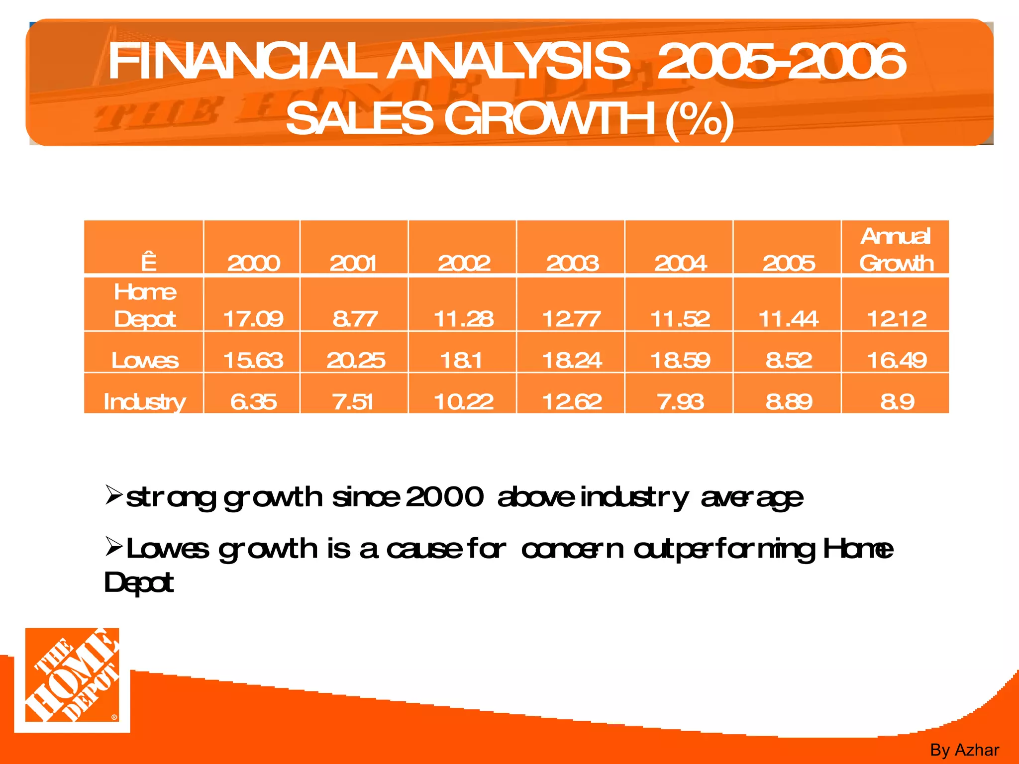 FINANCIAL ANALYSIS  2005-2006   SALES GROWTH (%) strong growth since 2000 above industry average Lowes growth is a cause for concern outperforming Home Depot By Azhar   2000 2001 2002 2003 2004 2005 Annual Growth Home Depot 17.09 8.77 11.28 12.77 11.52 11.44 12.12 Lowes 15.63 20.25 18.1 18.24 18.59 8.52 16.49 Industry 6.35 7.51 10.22 12.62 7.93 8.89 8.9 