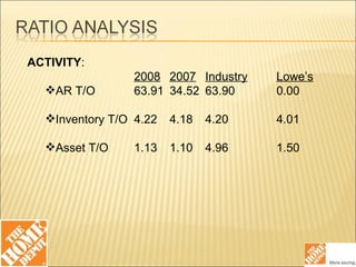 ACTIVITY : 2008 2007 Industry Lowe’s AR T/O 63.91 34.52 63.90 0.00 Inventory T/O 4.22 4.18 4.20 4.01 Asset T/O  1.13 1.10 4.96 1.50 